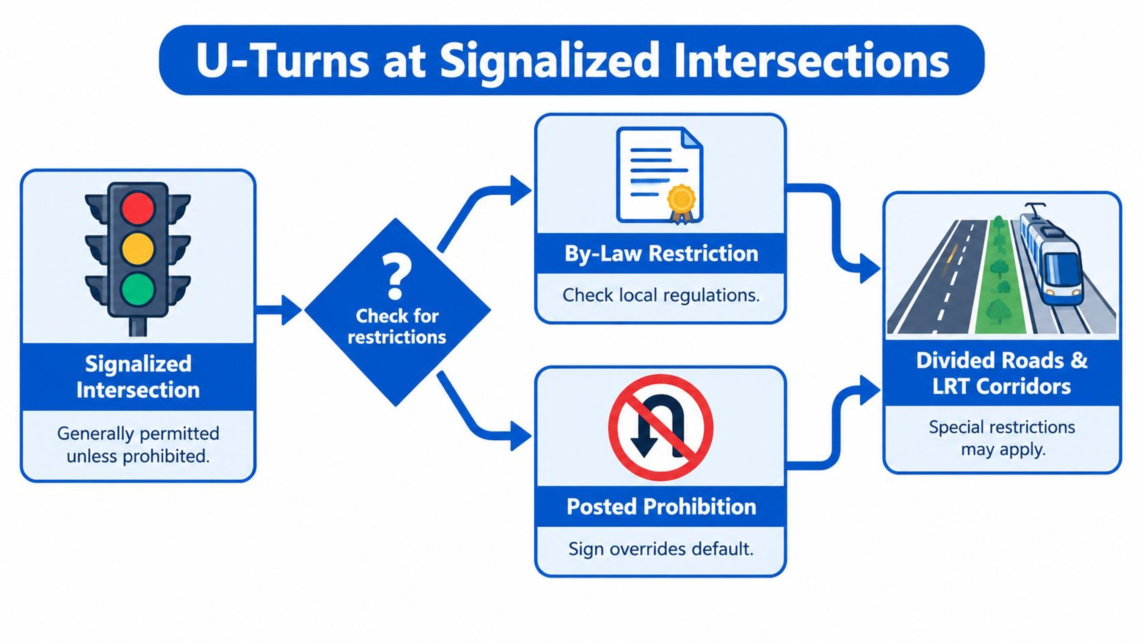 A flowchart explaining rules for making U-turns at signalized intersections based on local laws and road signage.