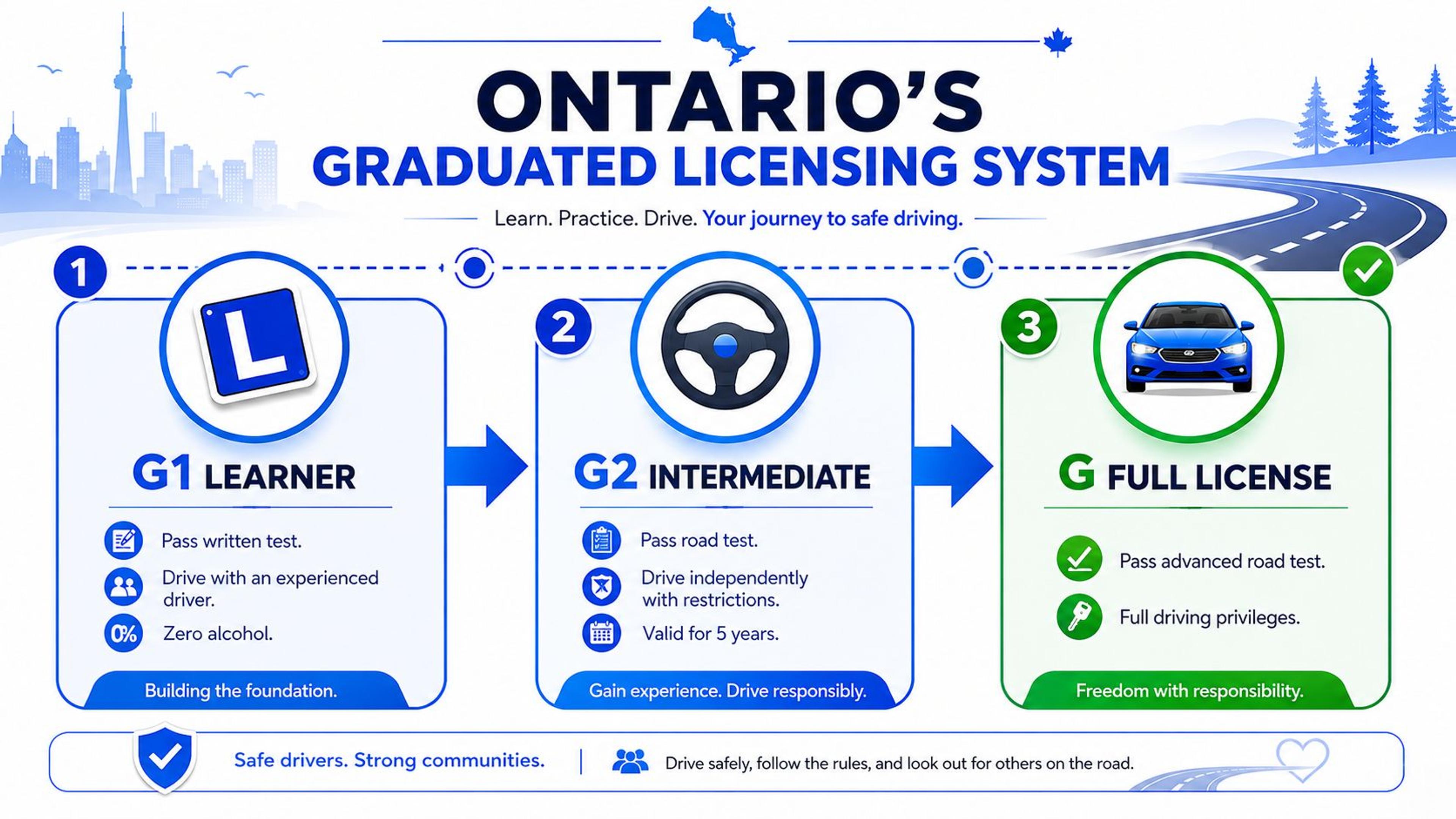 A diagram outlining the three stages of Ontario's graduated licensing system for new drivers.