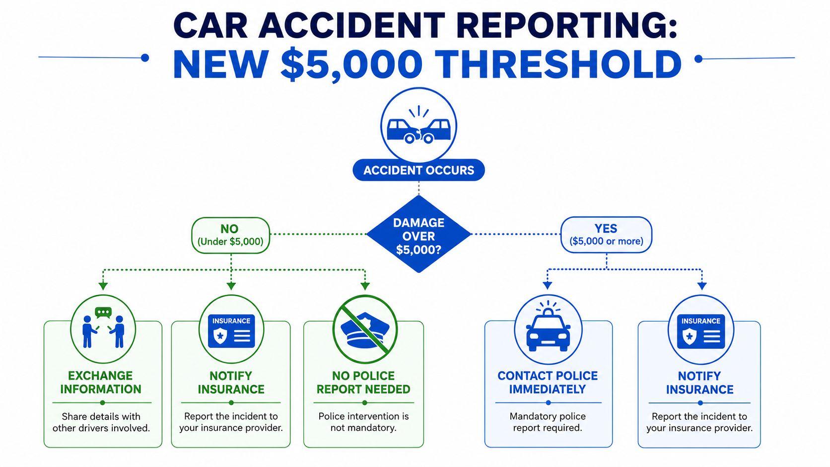 A flow chart illustrating Ontario's car accident reporting process based on a $5,000 damage threshold.