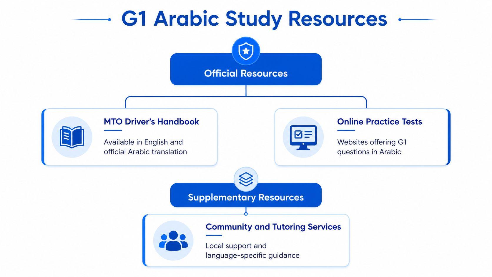 A flowchart outlining official and supplementary resources for studying for the Ontario G1 driver's license in Arabic.