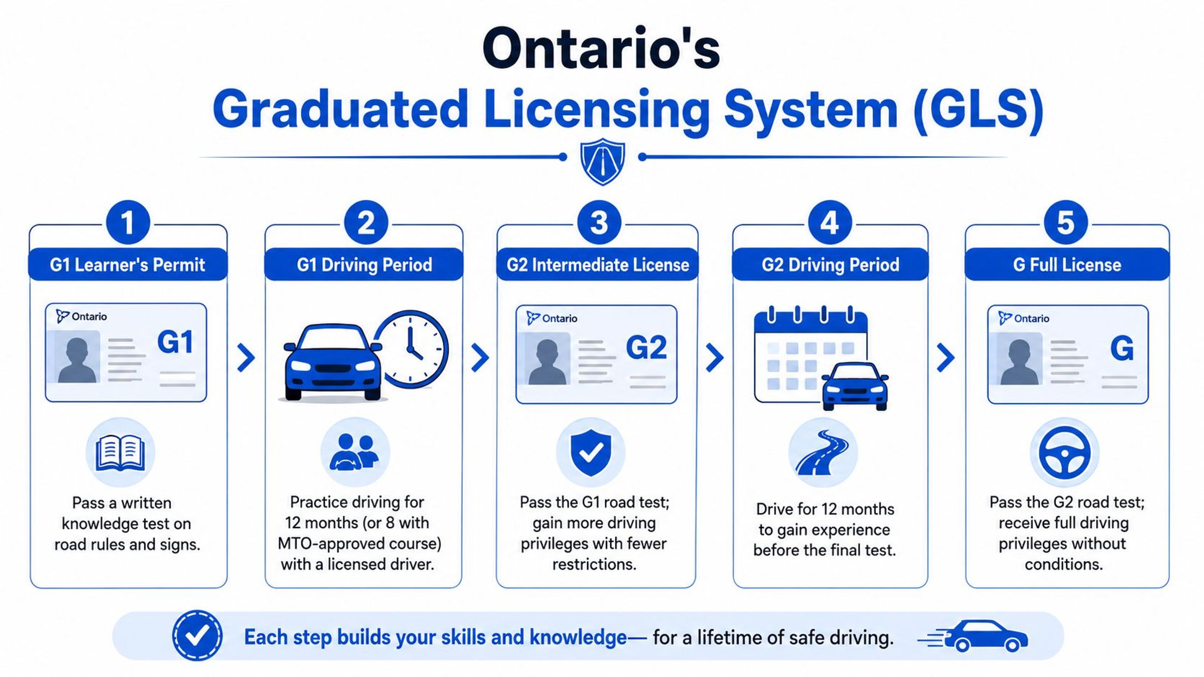 A diagram outlining the five steps of Ontario's Graduated Licensing System for new drivers.