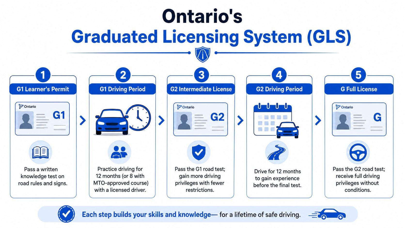 A diagram outlining the five steps of Ontario's Graduated Licensing System for new drivers.