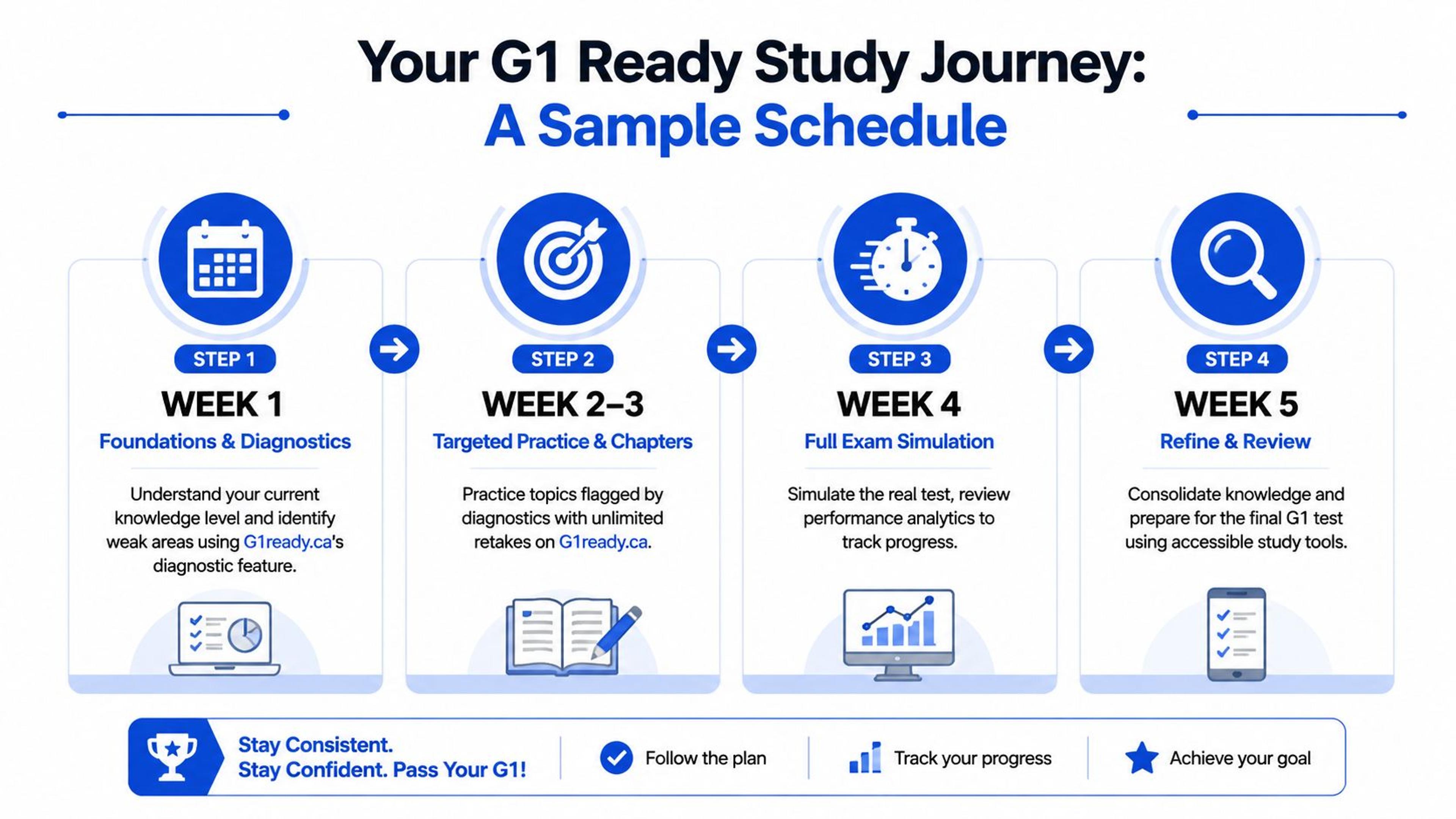 A 5-week study schedule infographic for G1 driver license preparation with diagnostic and practice steps.
