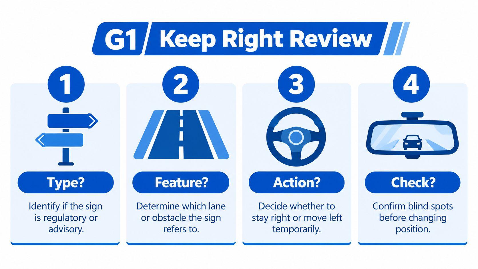 An infographic titled G1 Keep Right Review outlining four steps for drivers to identify signs and maneuvers.