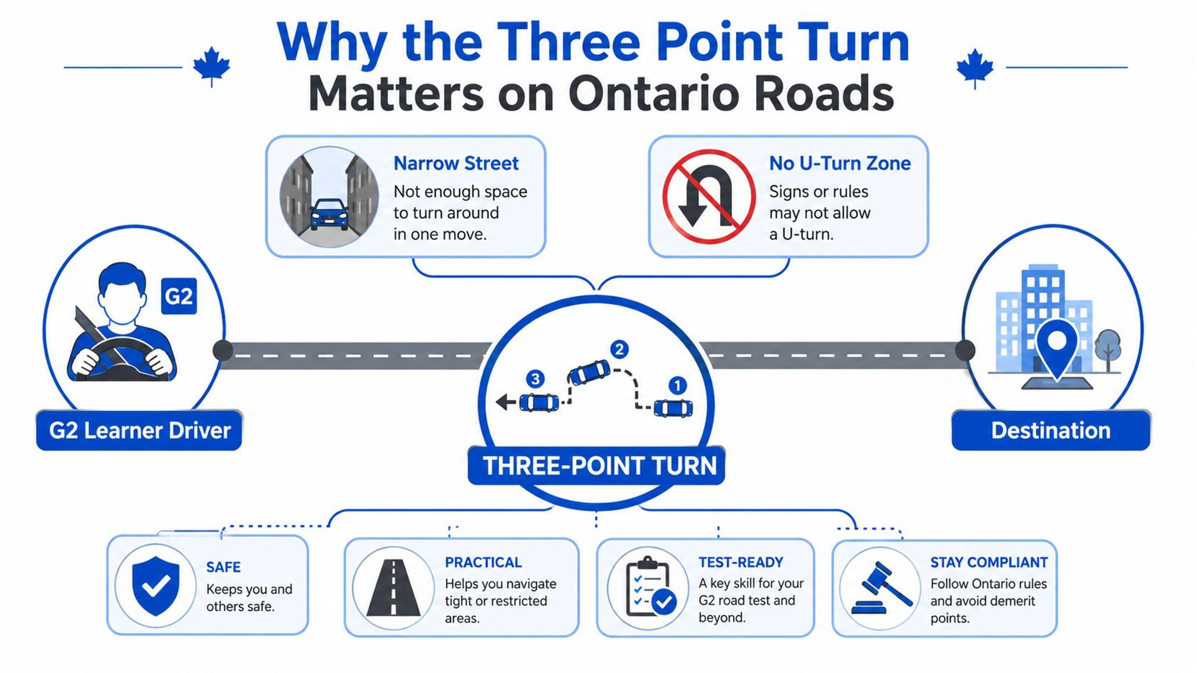 An infographic explaining the importance of the three-point turn maneuver for drivers on Ontario roads.