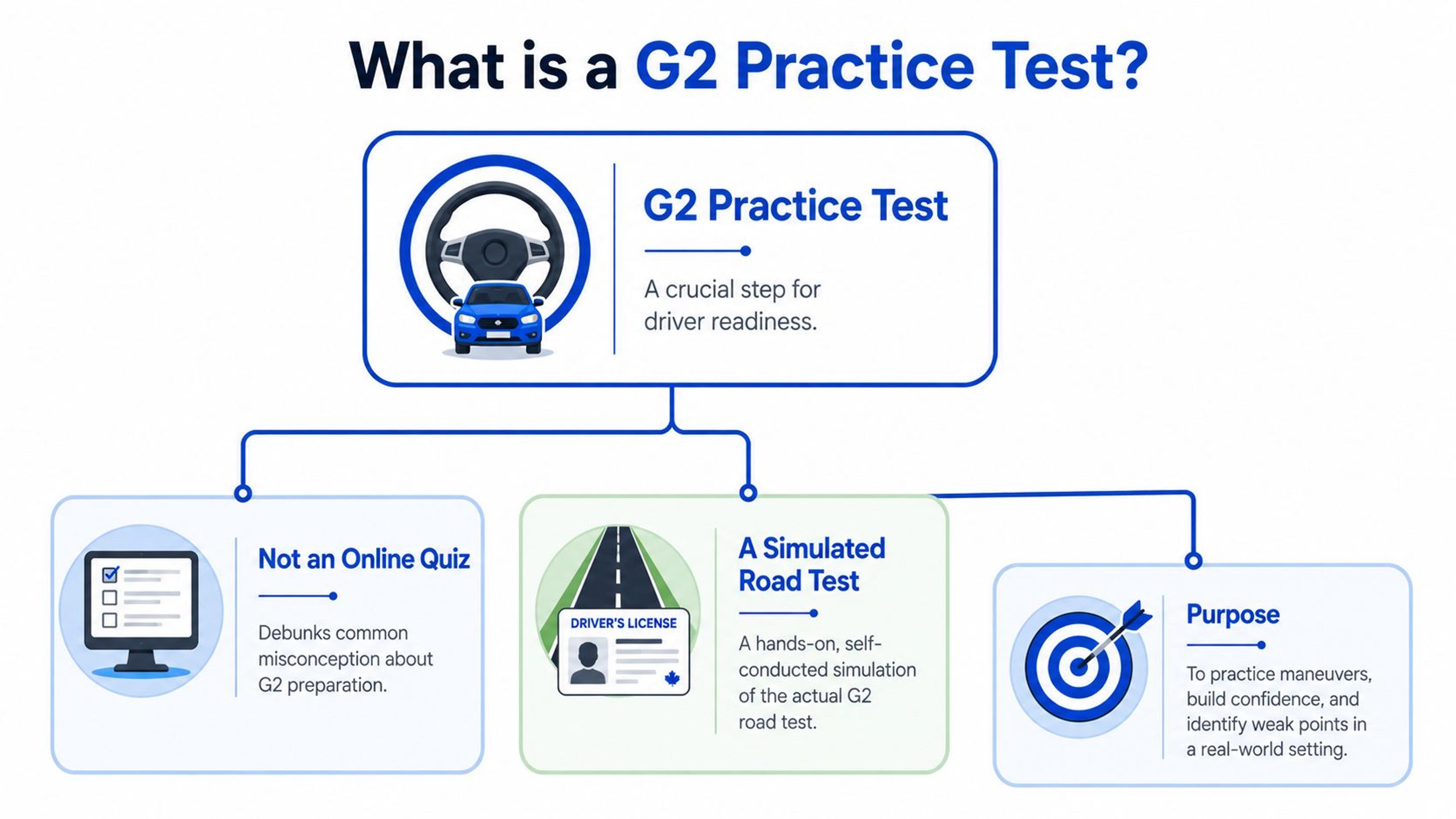 A diagram explaining that a G2 practice test is a simulated road test, not an online quiz.