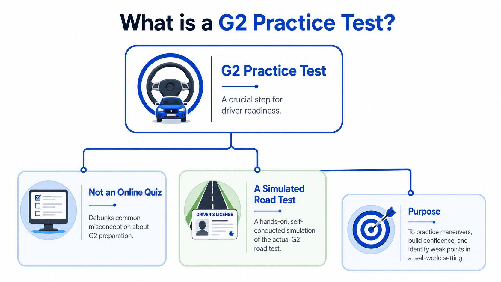 A diagram explaining that a G2 practice test is a simulated road test, not an online quiz.