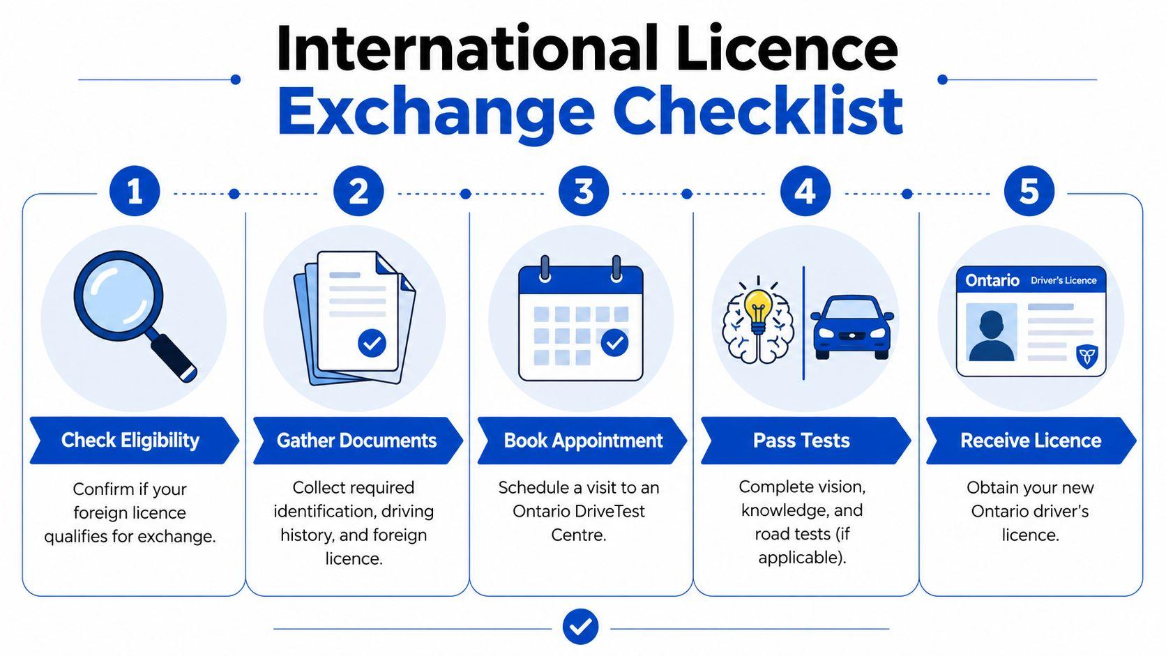 A five-step checklist illustrating the process of exchanging an international driver's licence for an Ontario licence.