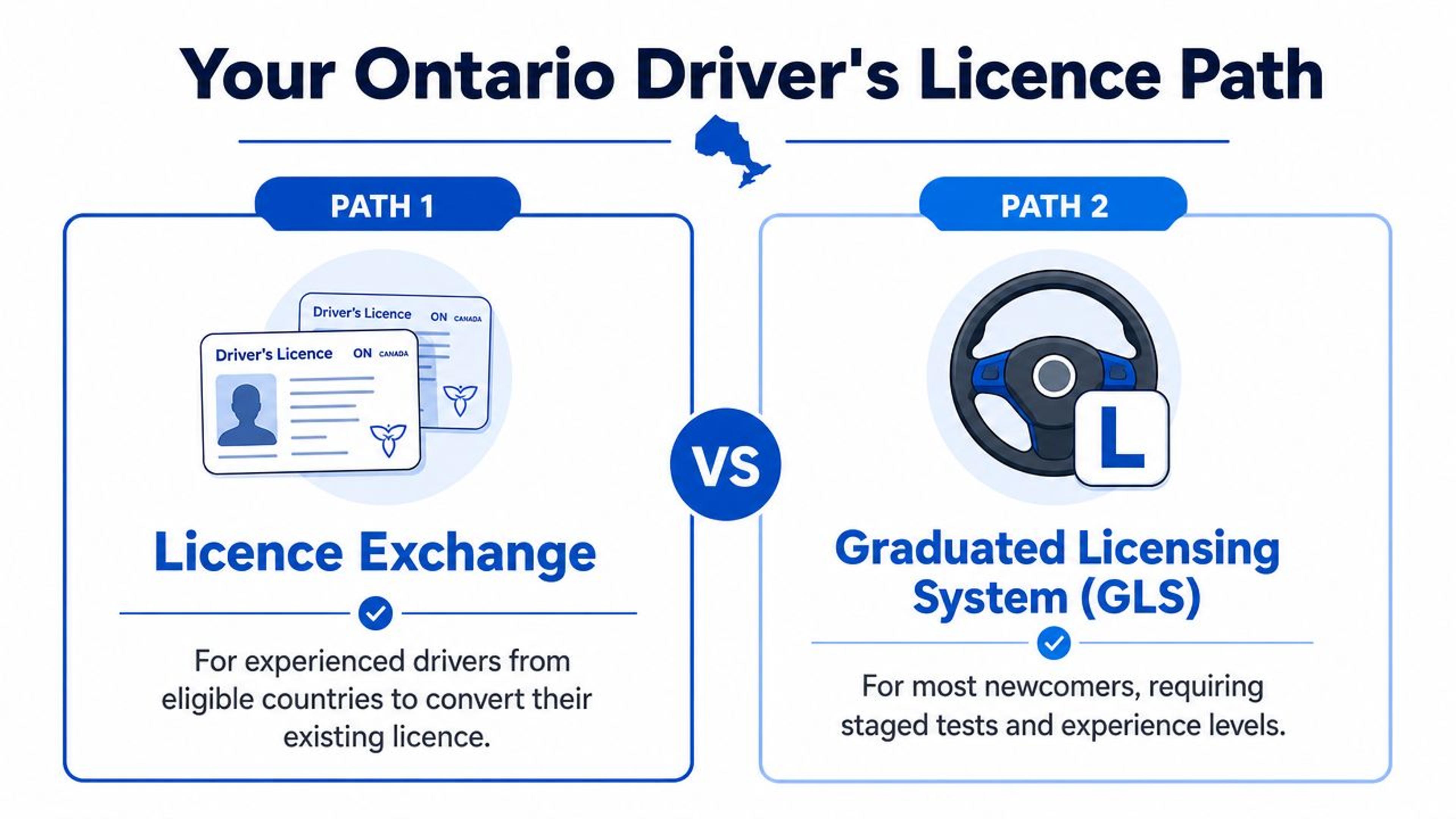 A visual guide comparing Ontario's driver's licence paths, showing licence exchange for experienced drivers versus the graduated licensing system.