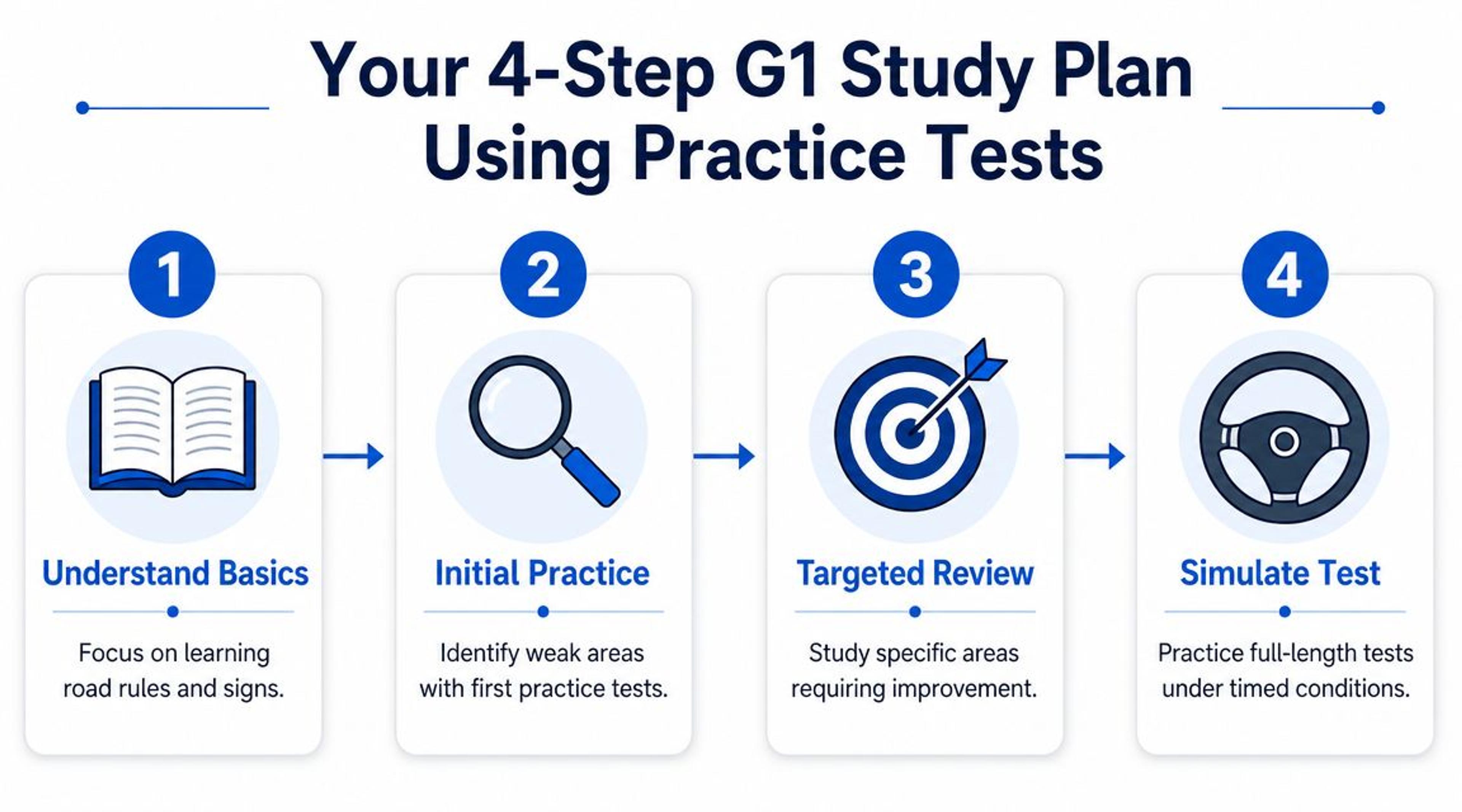 A 4-step G1 study plan infographic using practice tests to help prepare for driving license exams.