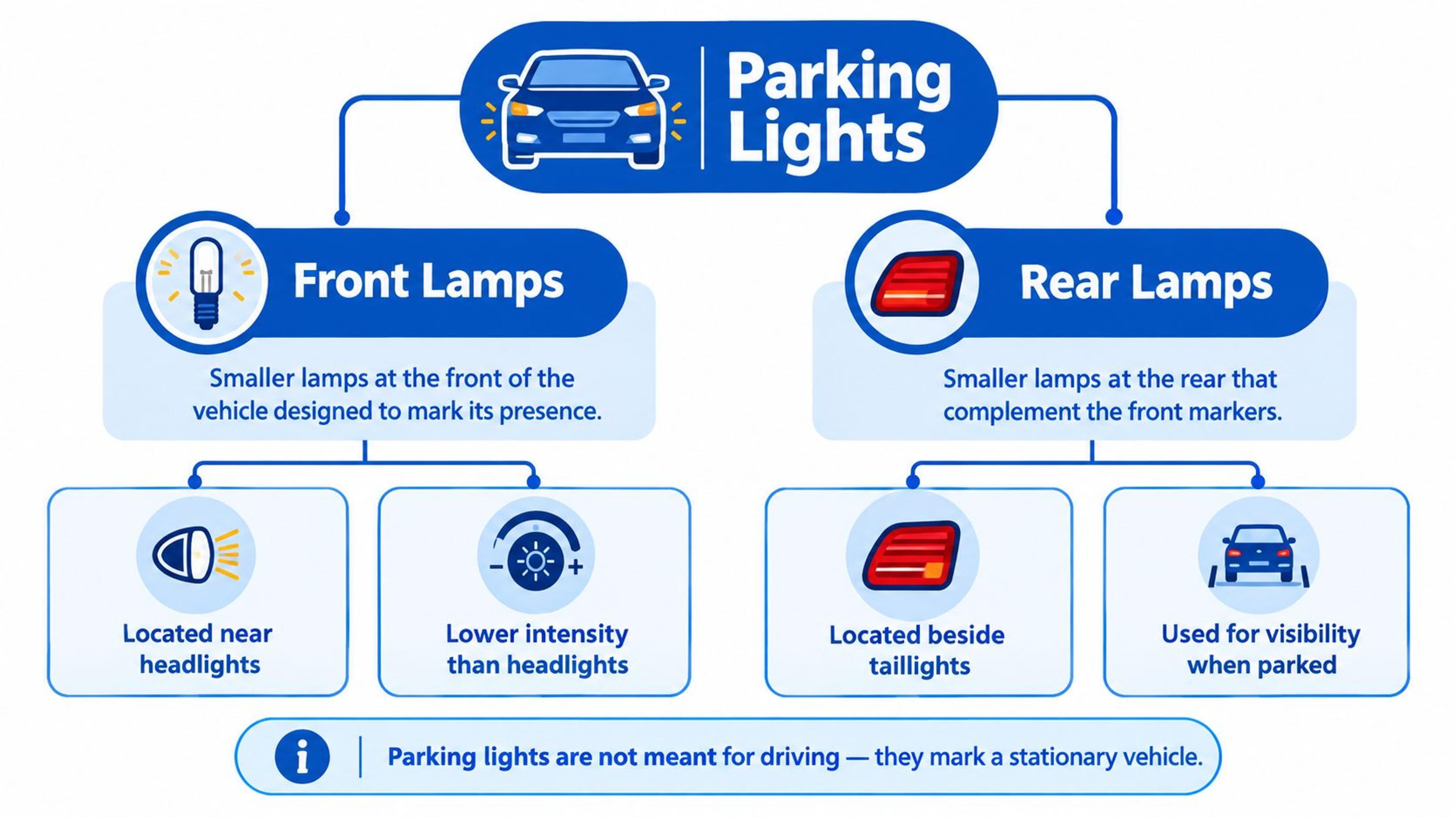 A diagram illustrating the purpose, location, and key characteristics of a car's front and rear parking lights.