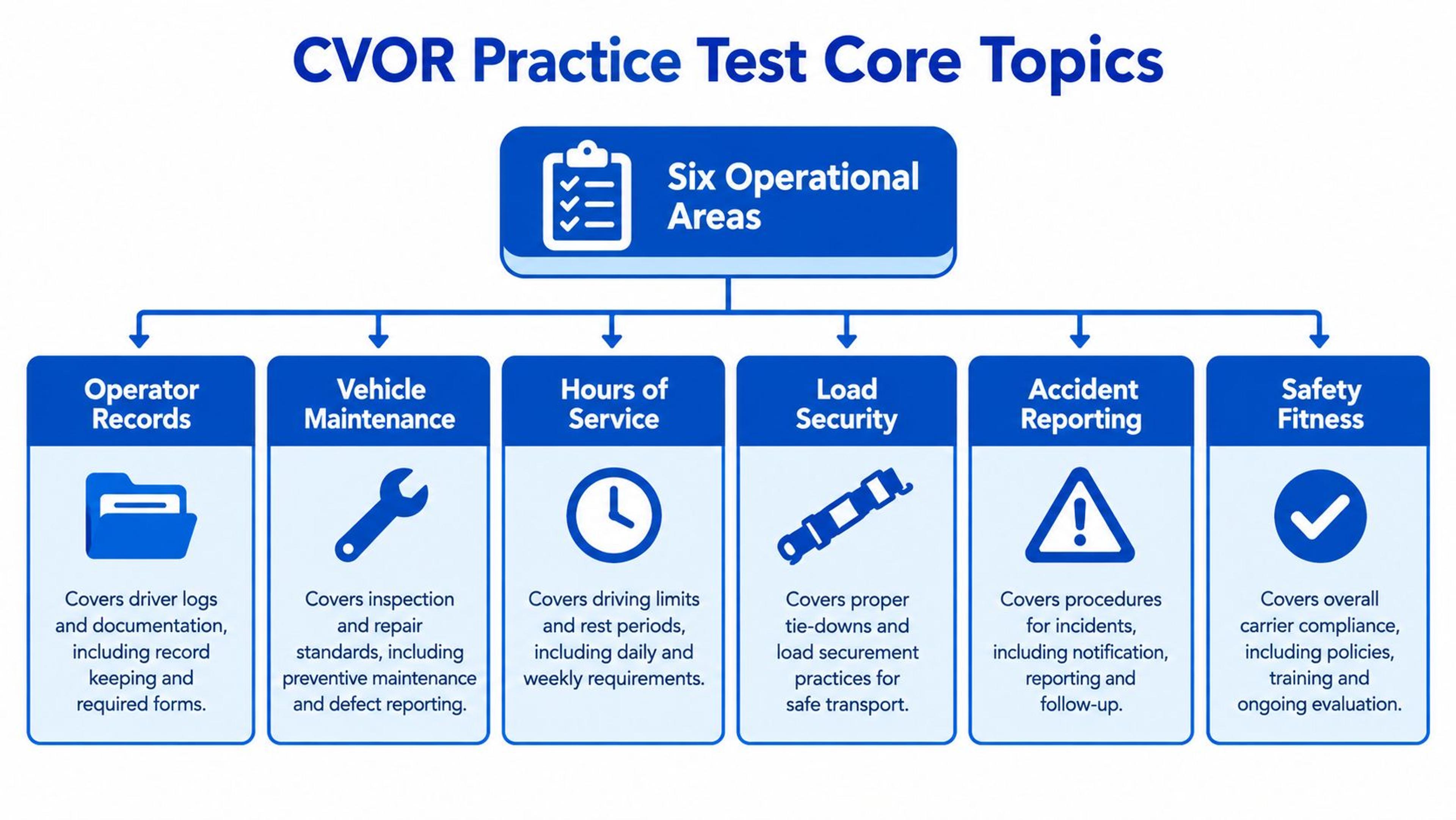 A chart illustrating the six core operational areas for the CVOR practice test in a structured layout.