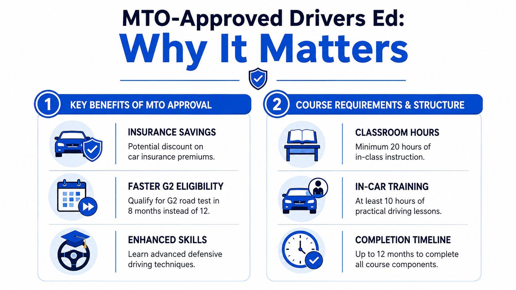 An infographic detailing the benefits and structure of MTO-approved drivers education courses in Ontario.