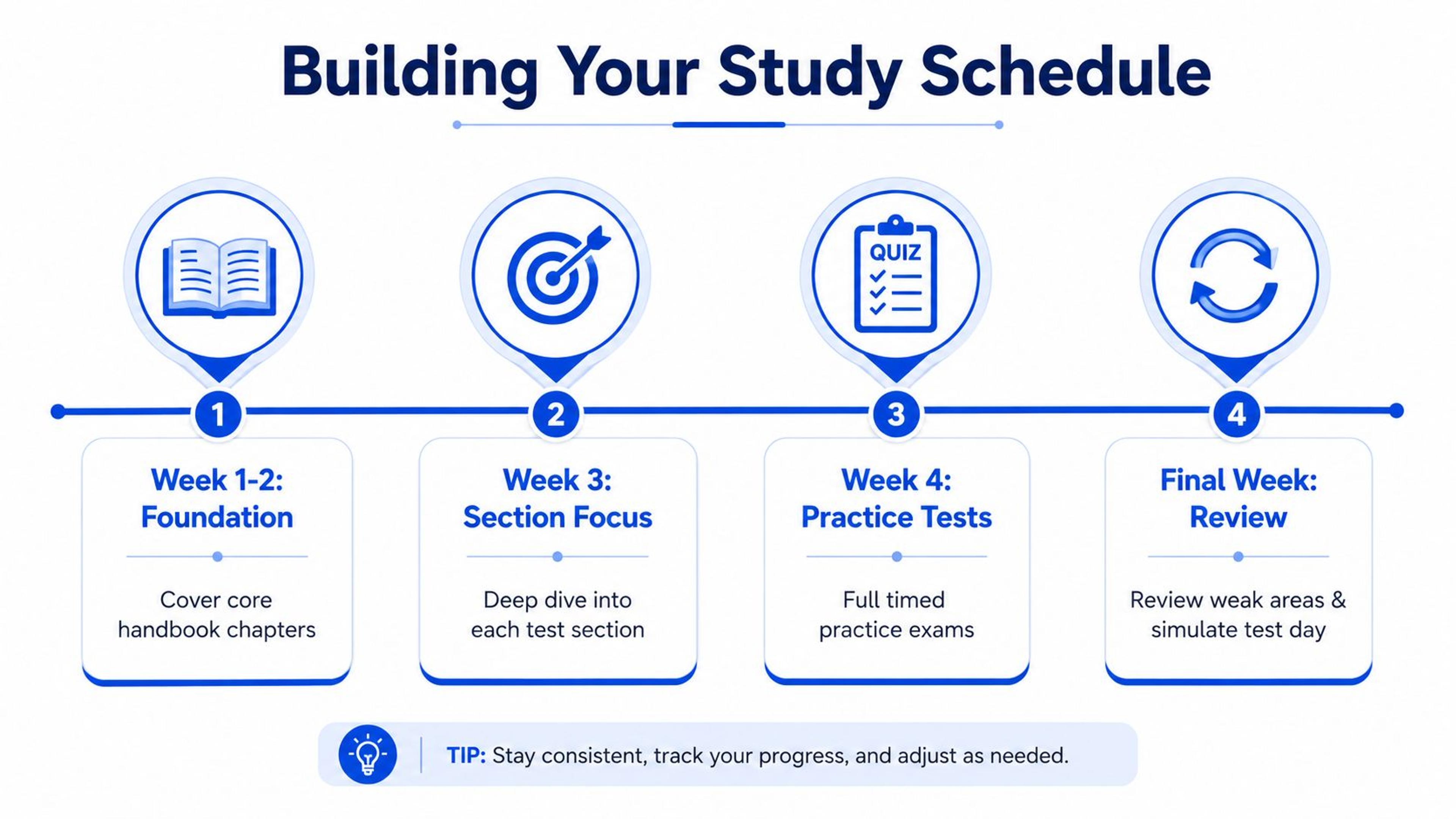 A four-step graphic guide illustrating a structured study schedule for preparing for an exam.