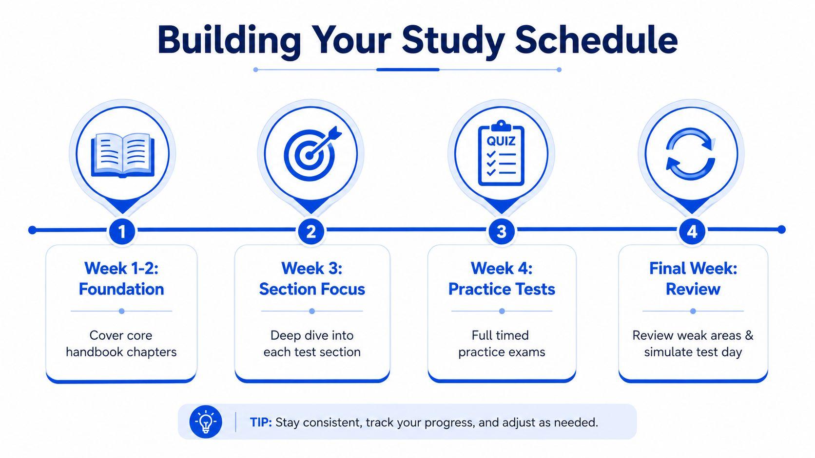 A four-step graphic guide illustrating a structured study schedule for preparing for an exam.