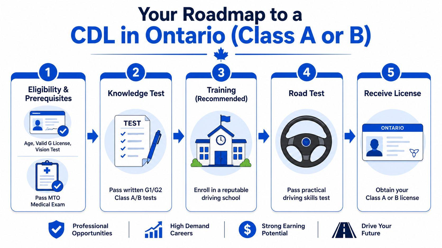 A five-step roadmap infographic outlining the process to obtain a Class A or B commercial driving license in Ontario.