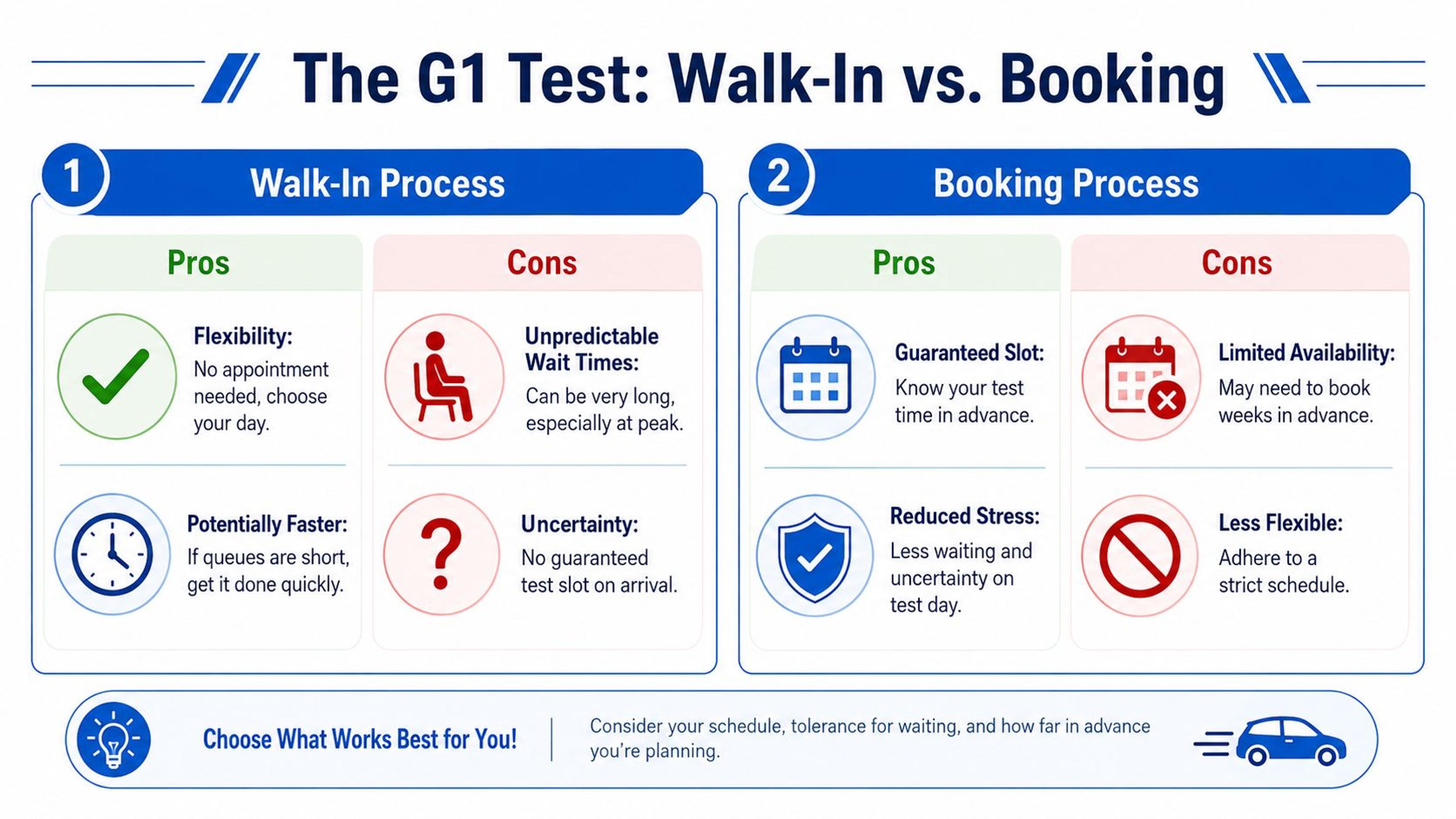 A comparison chart outlining the pros and cons of walk-in versus booking for the G1 driving test.
