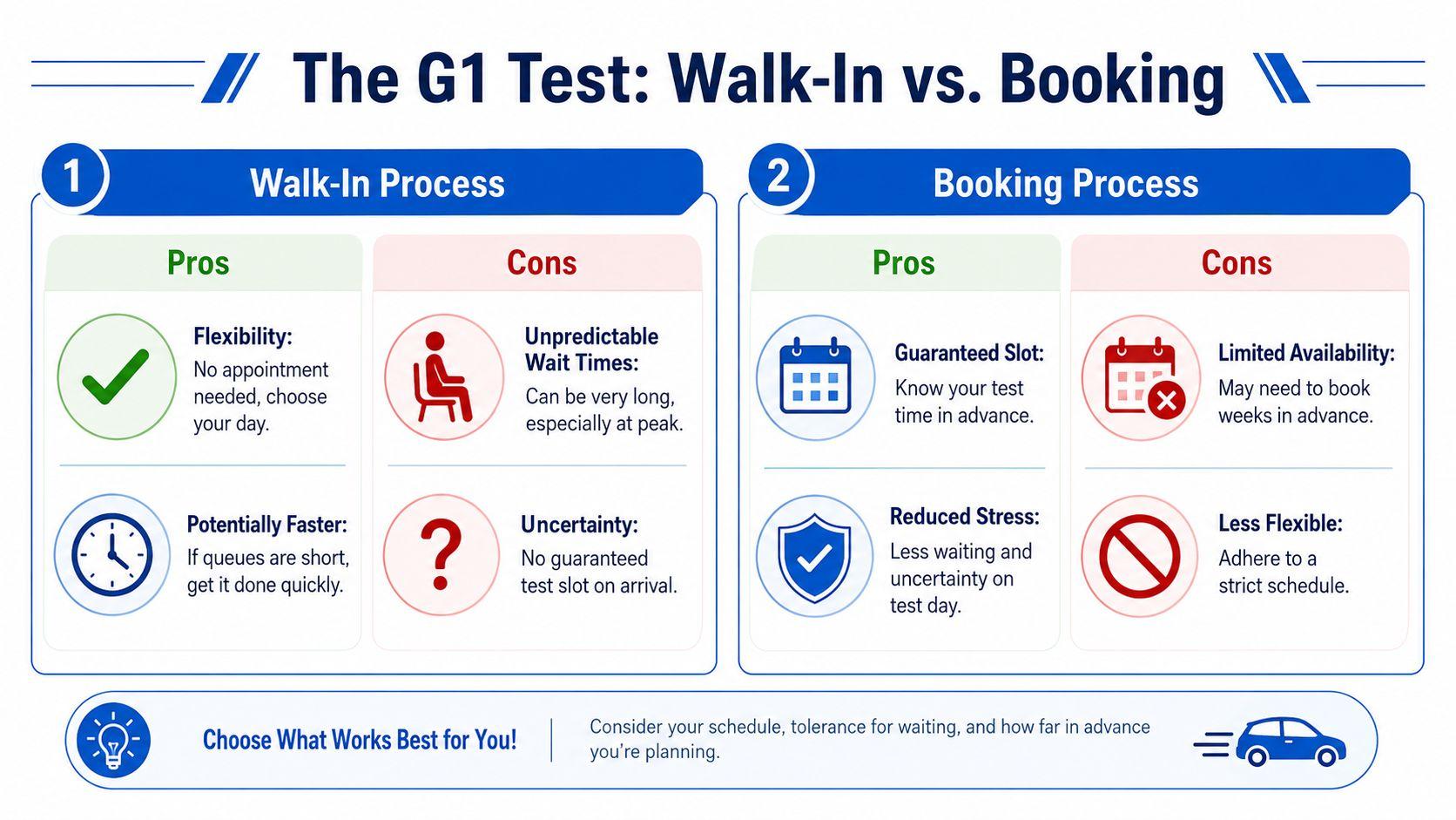 A comparison chart outlining the pros and cons of walk-in versus booking for the G1 driving test.