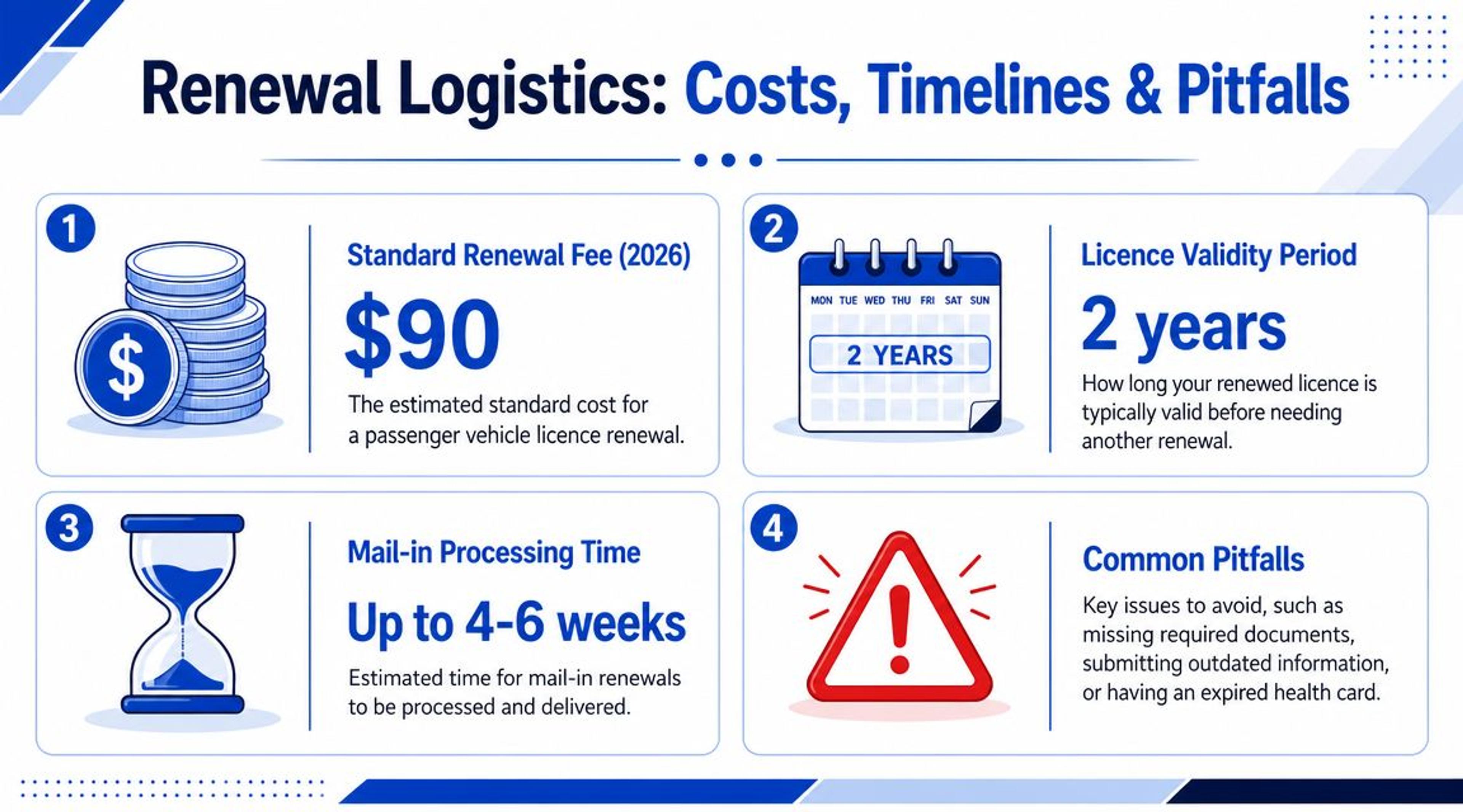 An infographic detailing the logistics of renewing a passenger vehicle license including costs, timelines, and potential pitfalls.