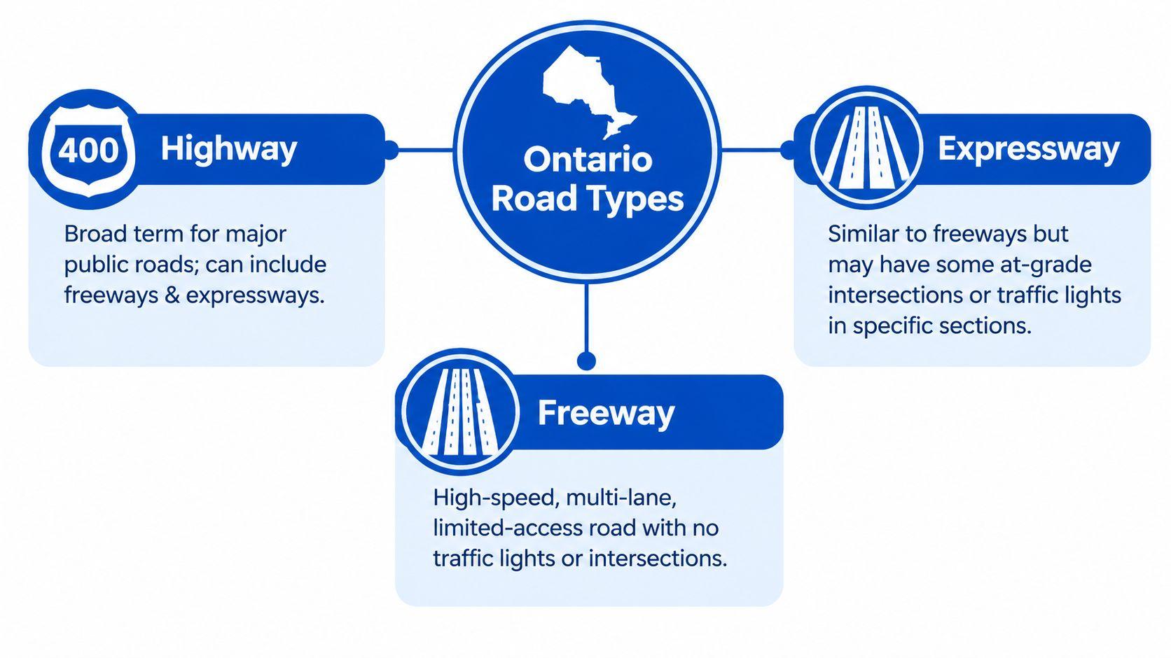 A diagram explaining the differences between Ontario highway, expressway, and freeway road types with descriptive text.