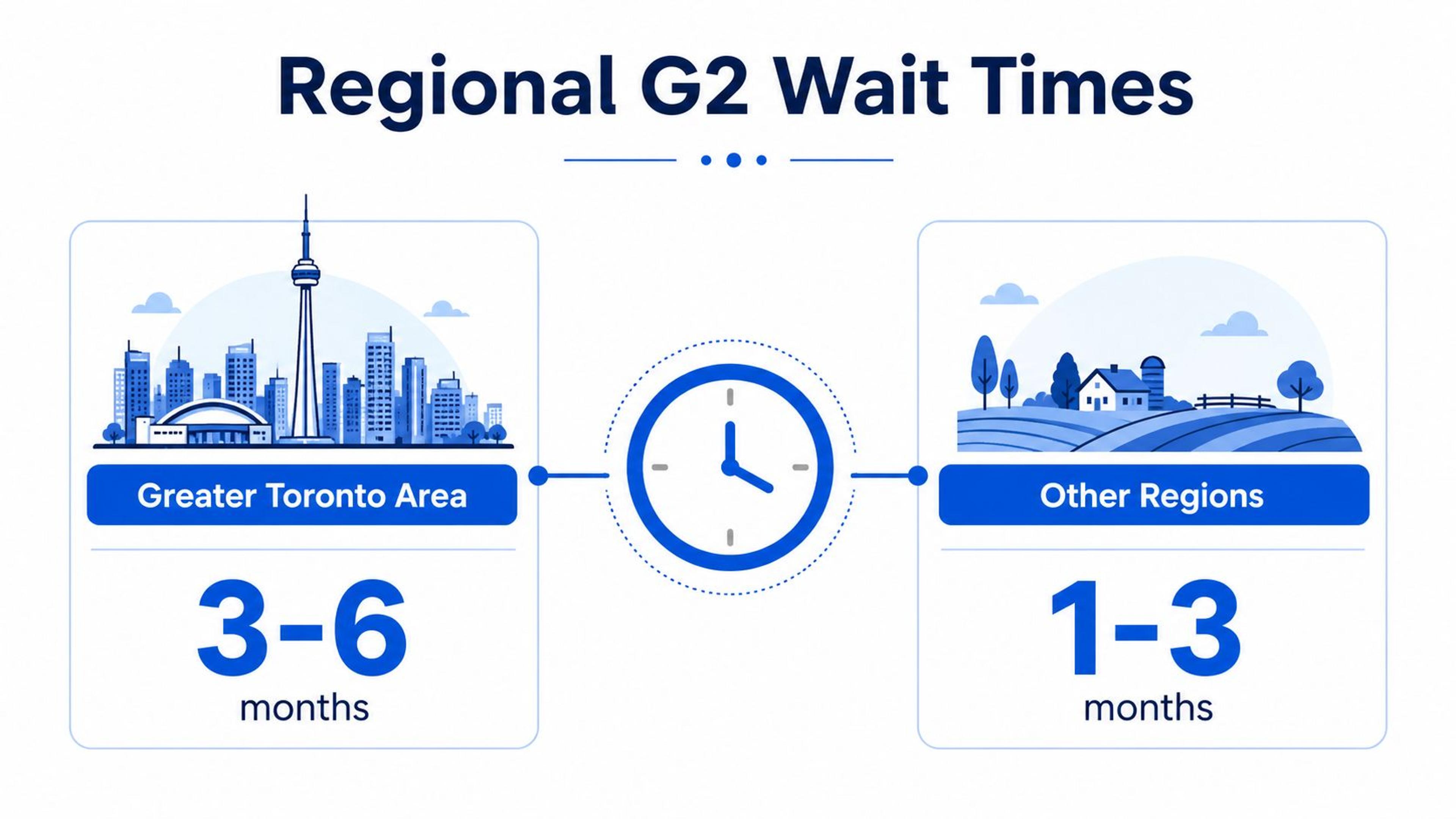 A graphic comparing G2 driving test wait times between the Greater Toronto Area and other Ontario regions.