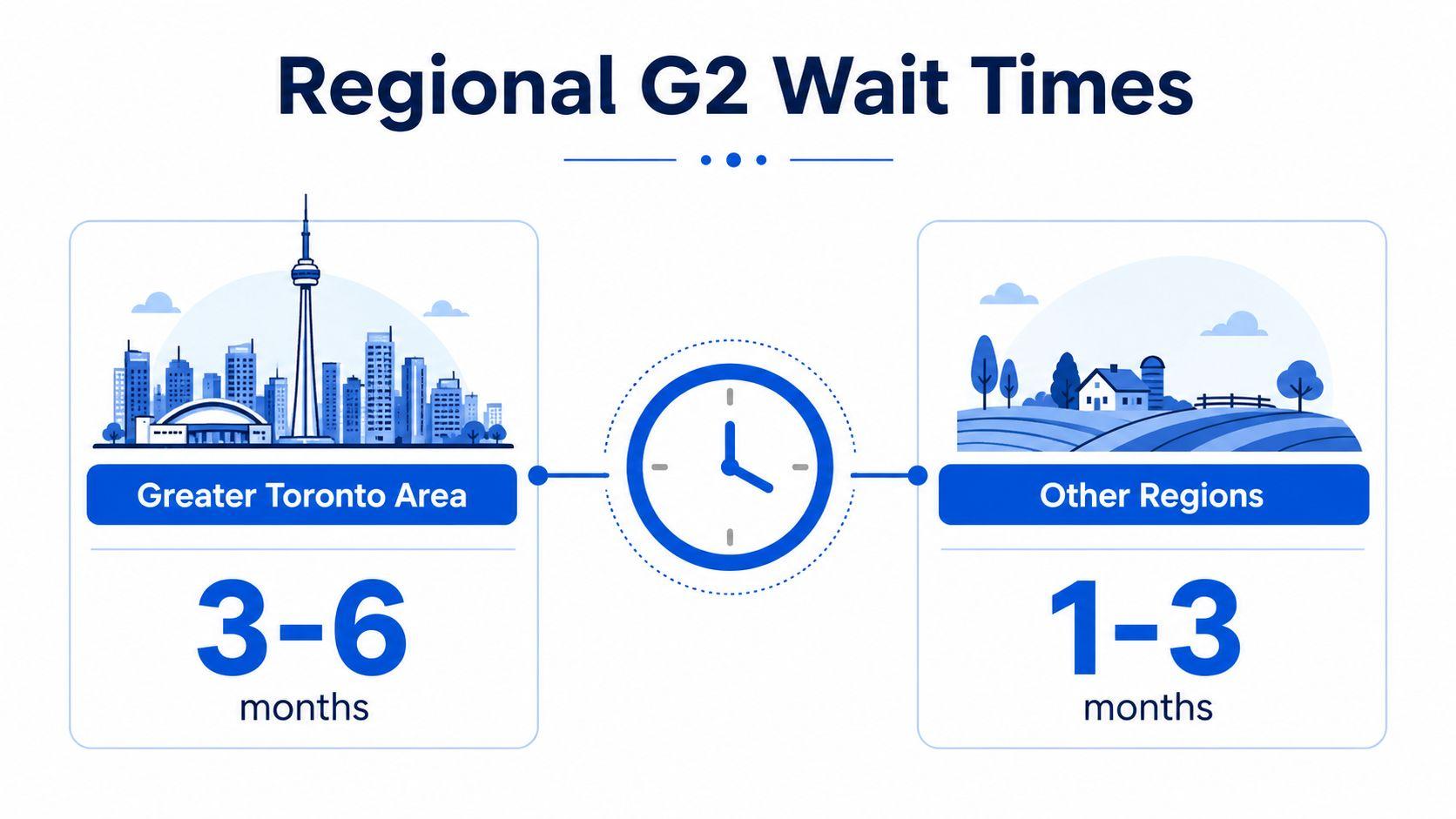 A graphic comparing G2 driving test wait times between the Greater Toronto Area and other Ontario regions.