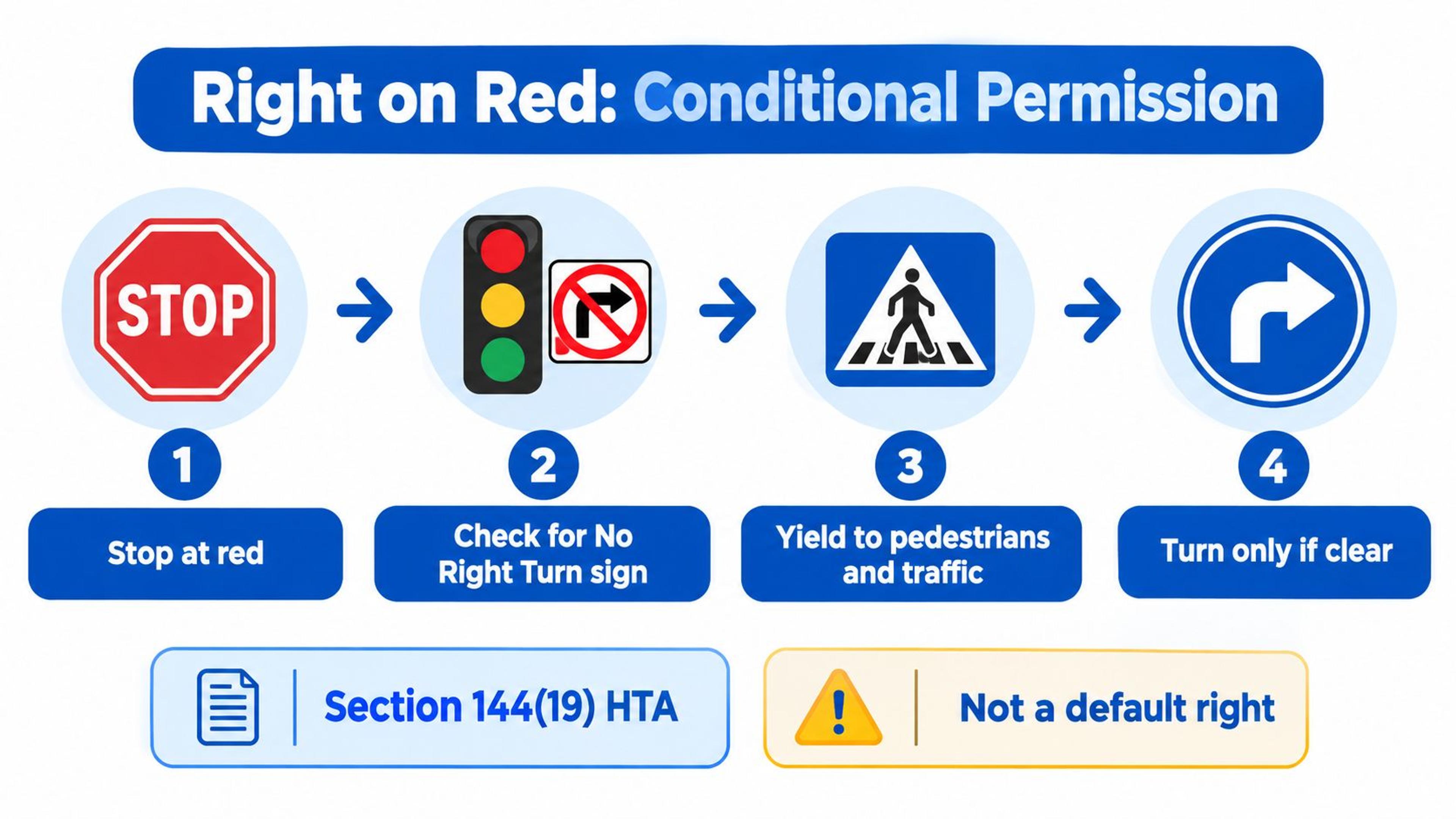 An infographic showing the four steps to safely perform a right turn on a red traffic signal.