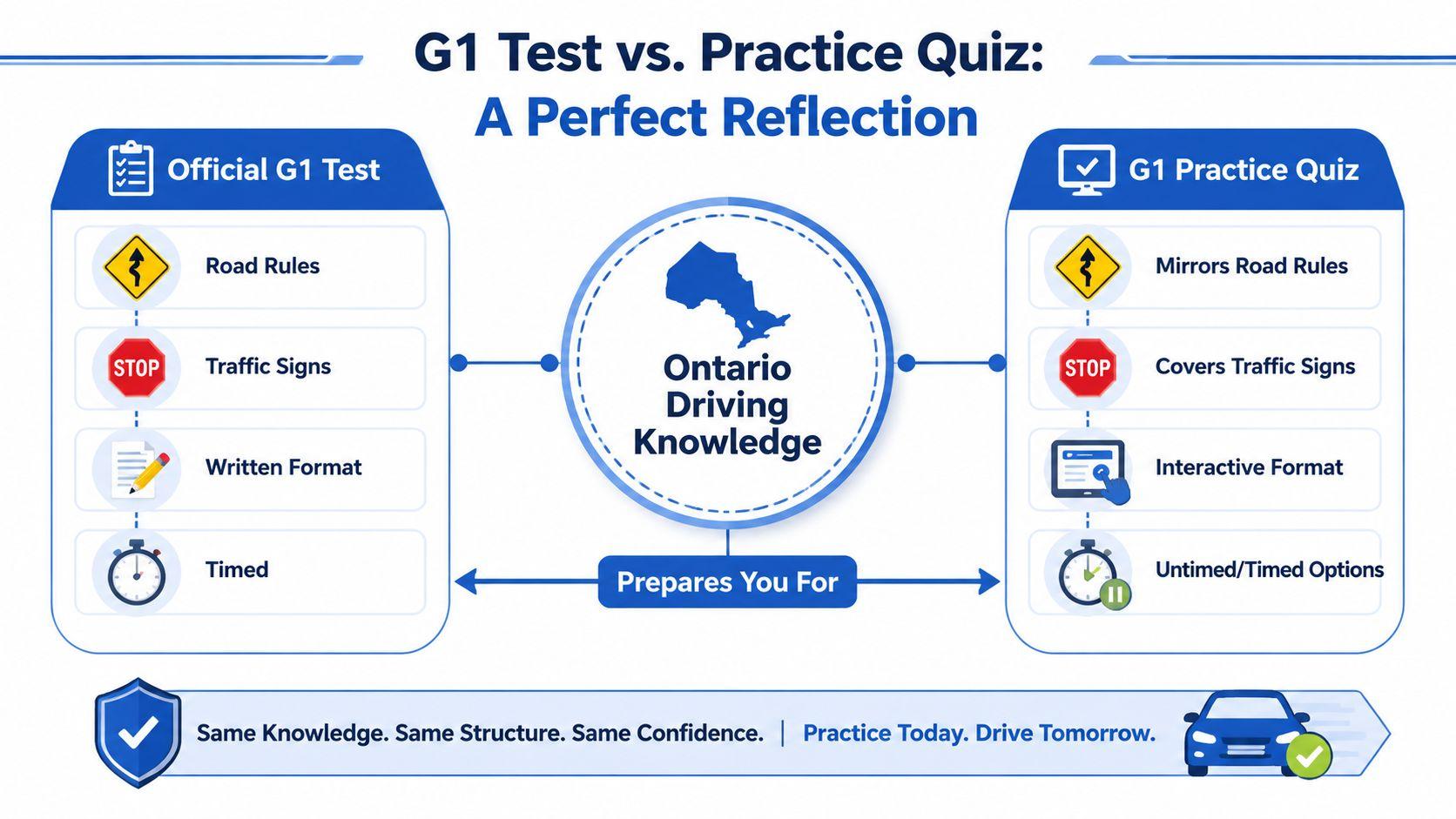A comparison infographic showing how an Ontario G1 practice quiz mirrors the official G1 driving test structure.