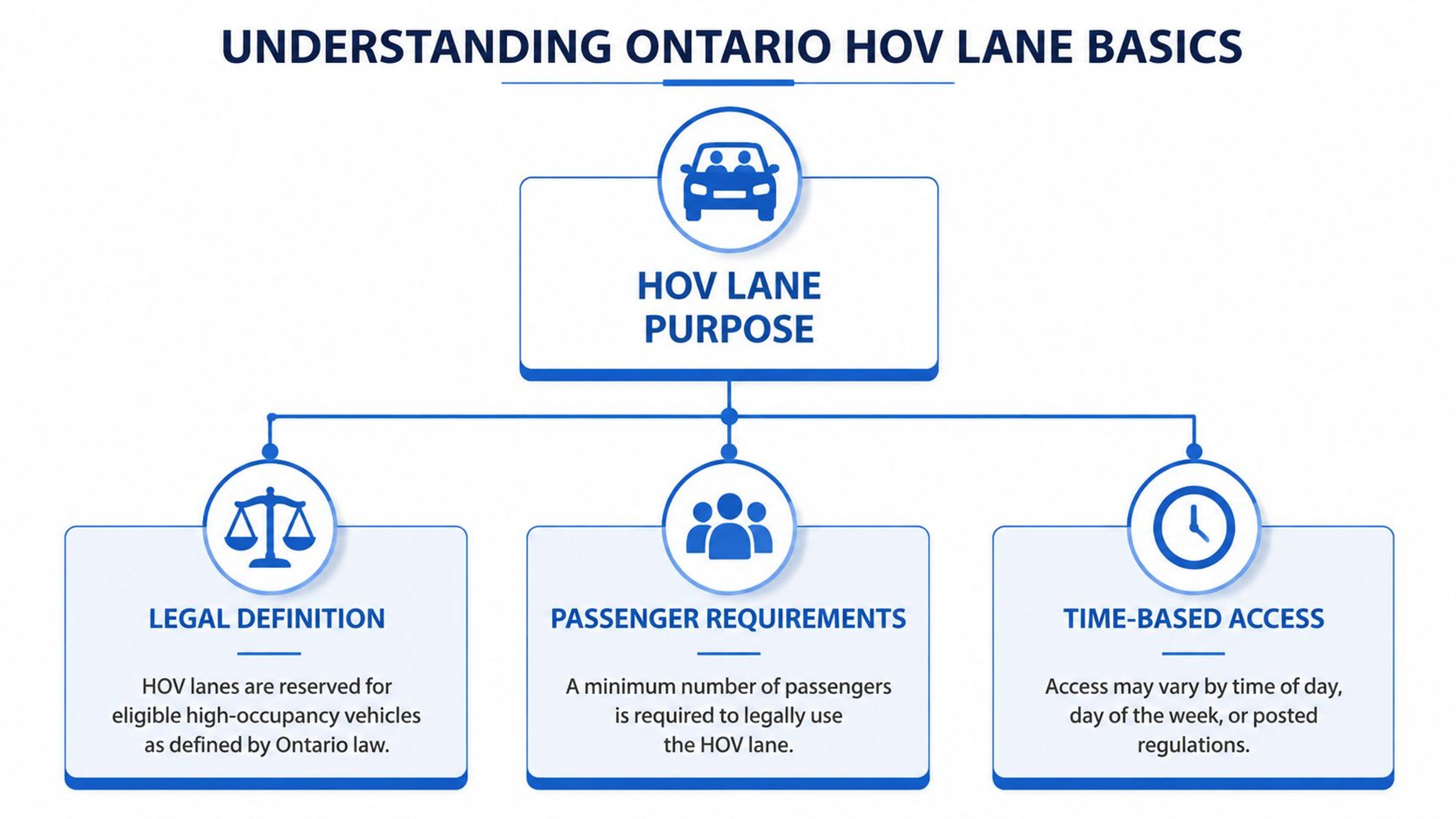 An infographic titled Understanding Ontario HOV Lane Basics explaining legal definitions, passenger requirements, and time-based access.