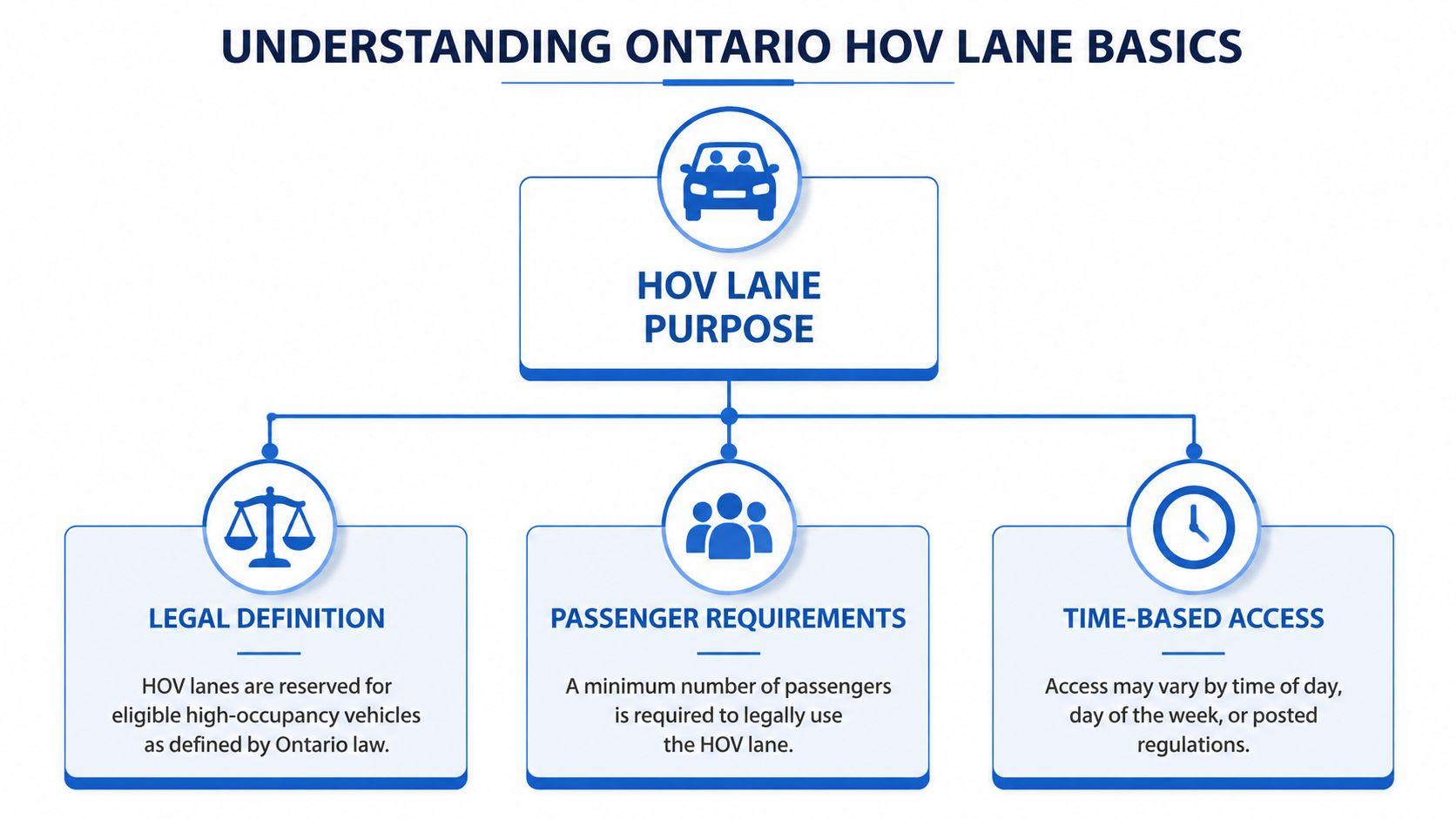 An infographic titled Understanding Ontario HOV Lane Basics explaining legal definitions, passenger requirements, and time-based access.