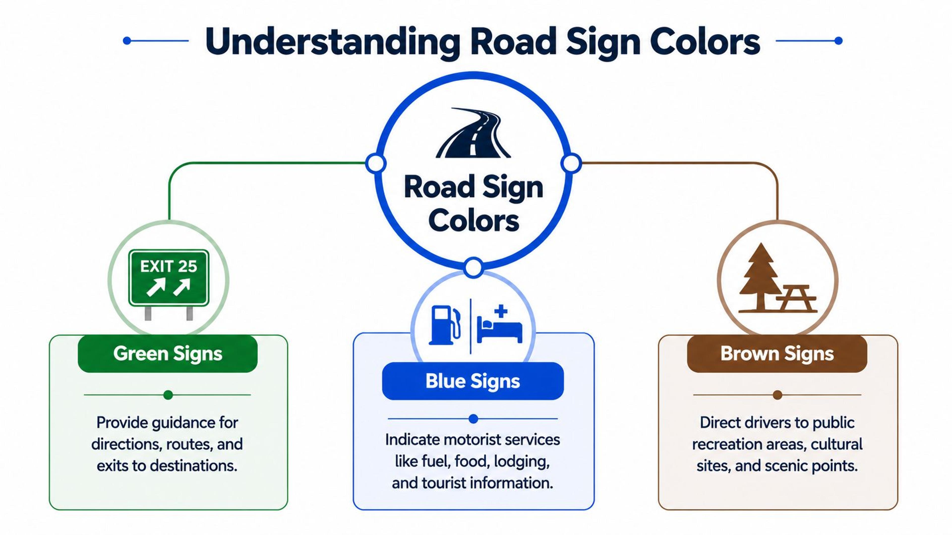 A diagram illustrating the meanings of different road sign colors: green for directions, blue for services, and brown for recreation.