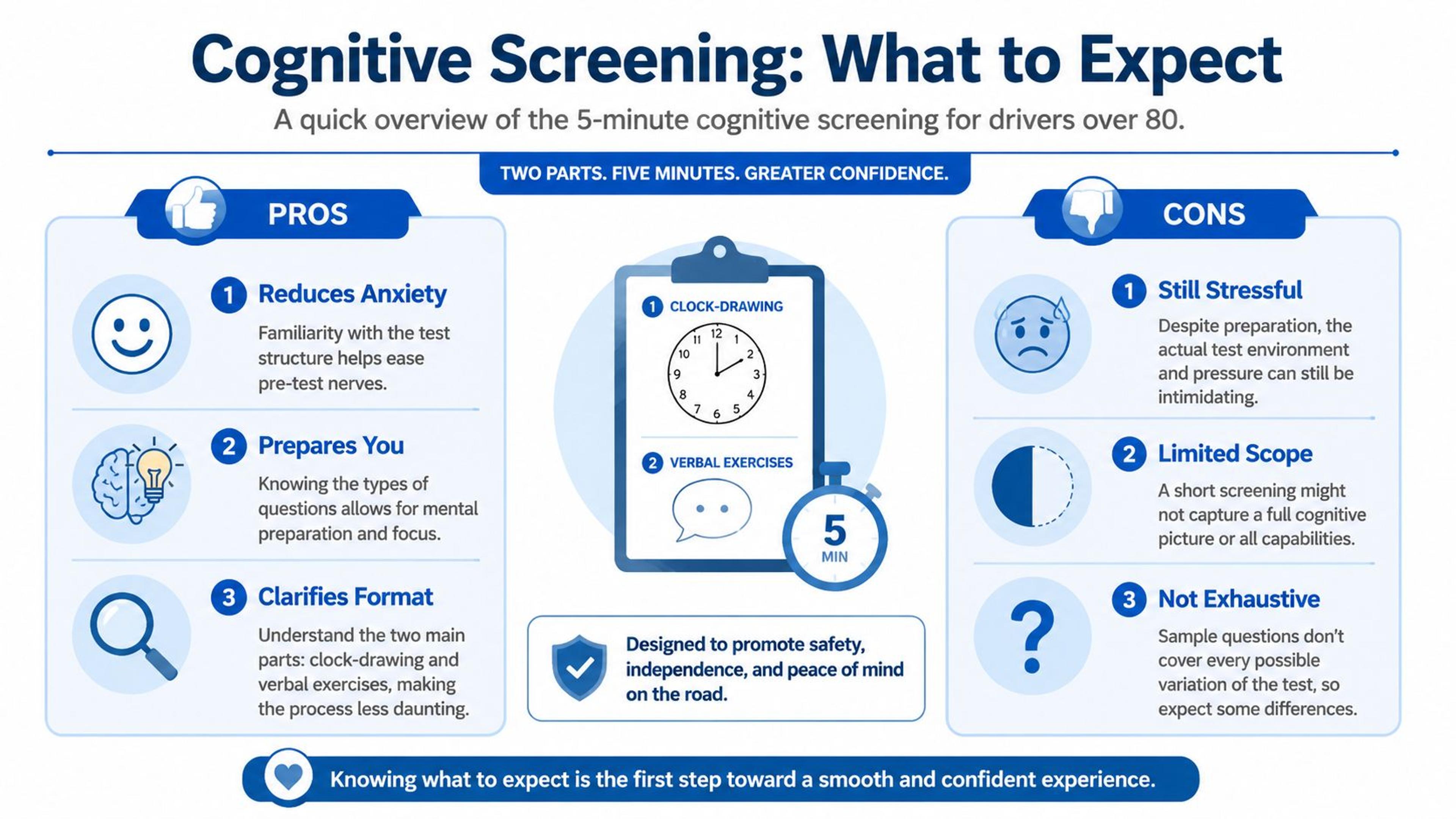 An infographic titled Cognitive Screening: What to Expect, outlining the pros and cons of the five-minute screening for drivers over 80.