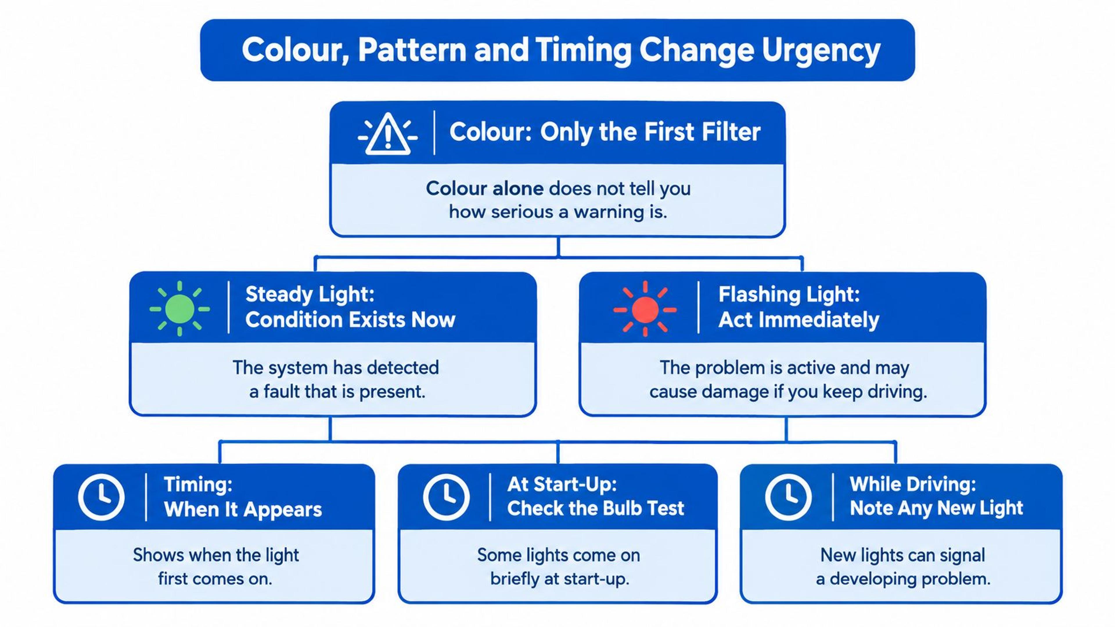 A flowchart explaining the urgency of car warning symbols based on colour, pattern, and timing.