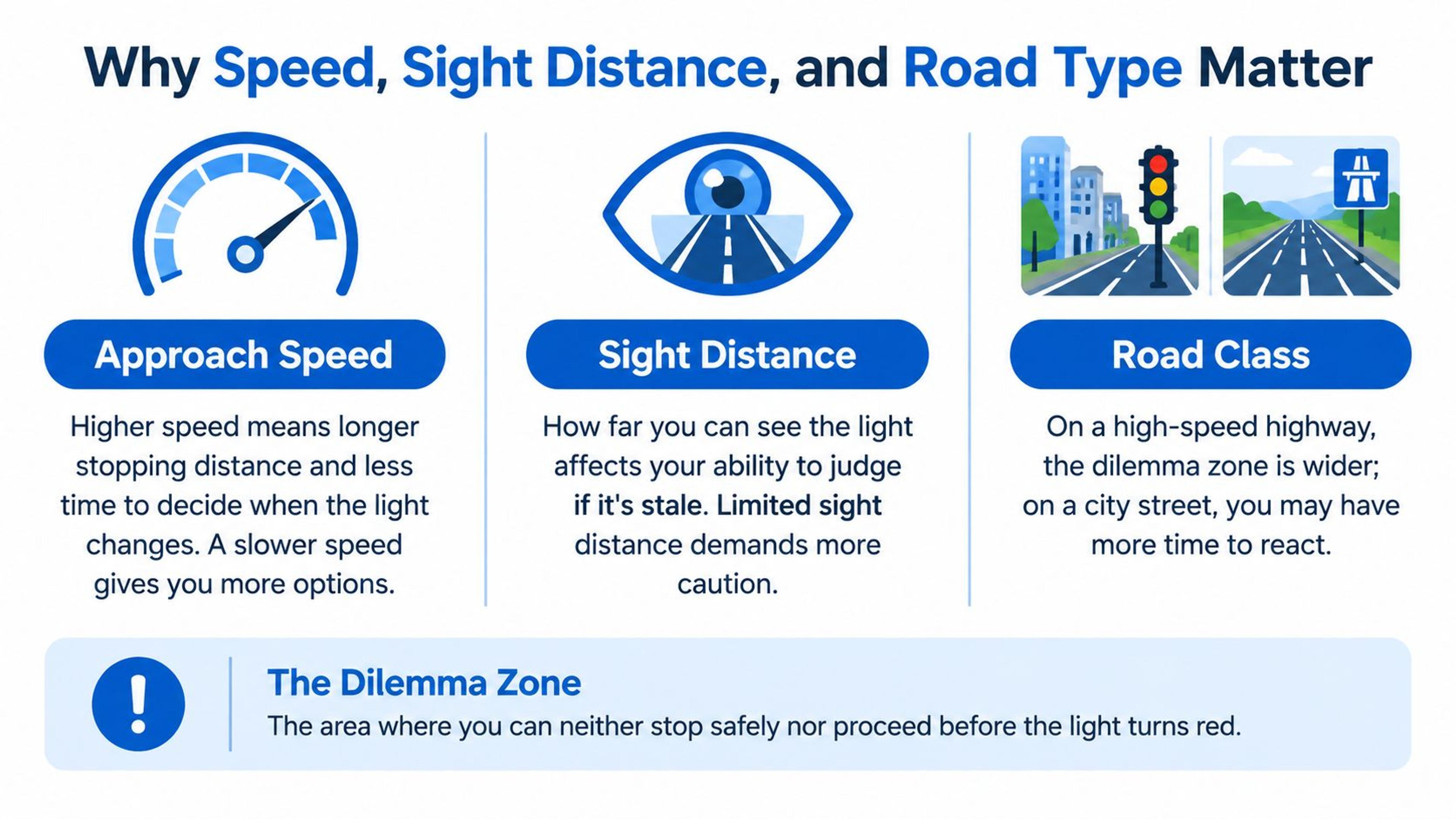 An infographic explaining how speed, sight distance, and road class impact the dilemma zone at traffic lights.