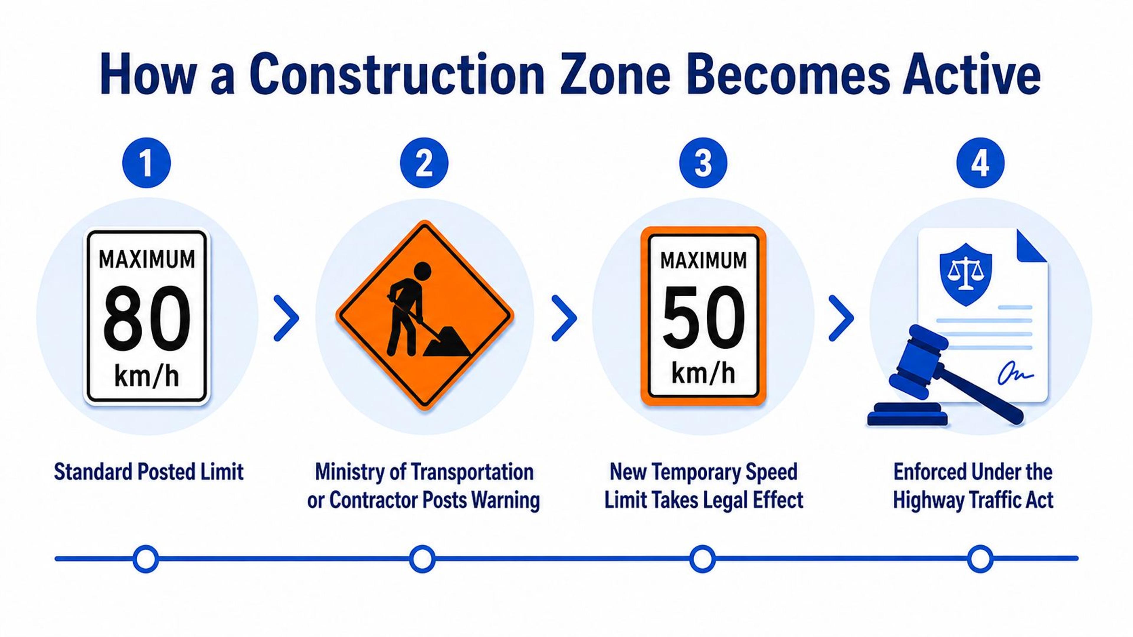 A four-step infographic illustrating how a standard speed limit transitions into an active construction zone limit.