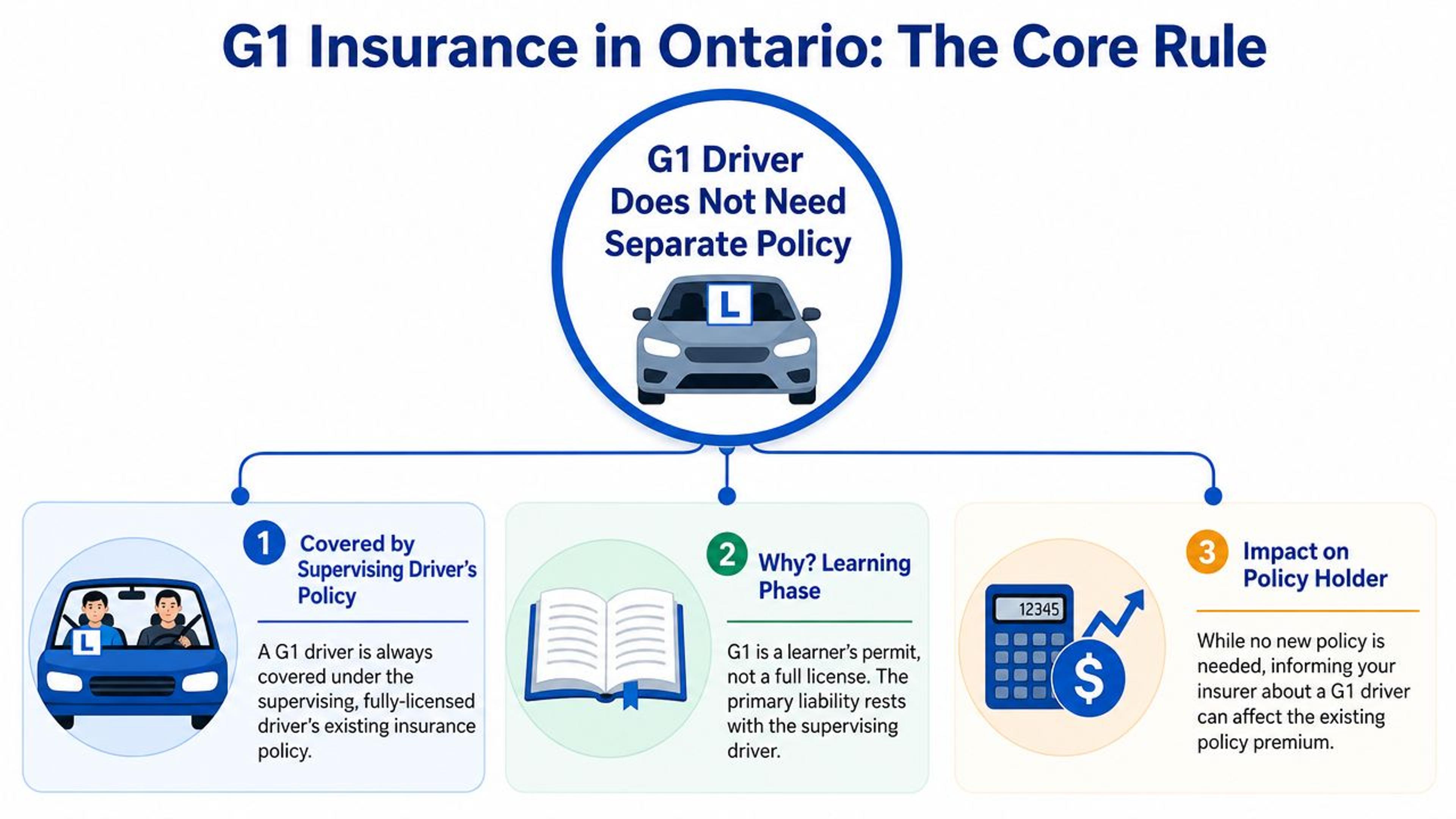 An infographic explaining that G1 drivers in Ontario are covered under their supervising driver's existing insurance policy.