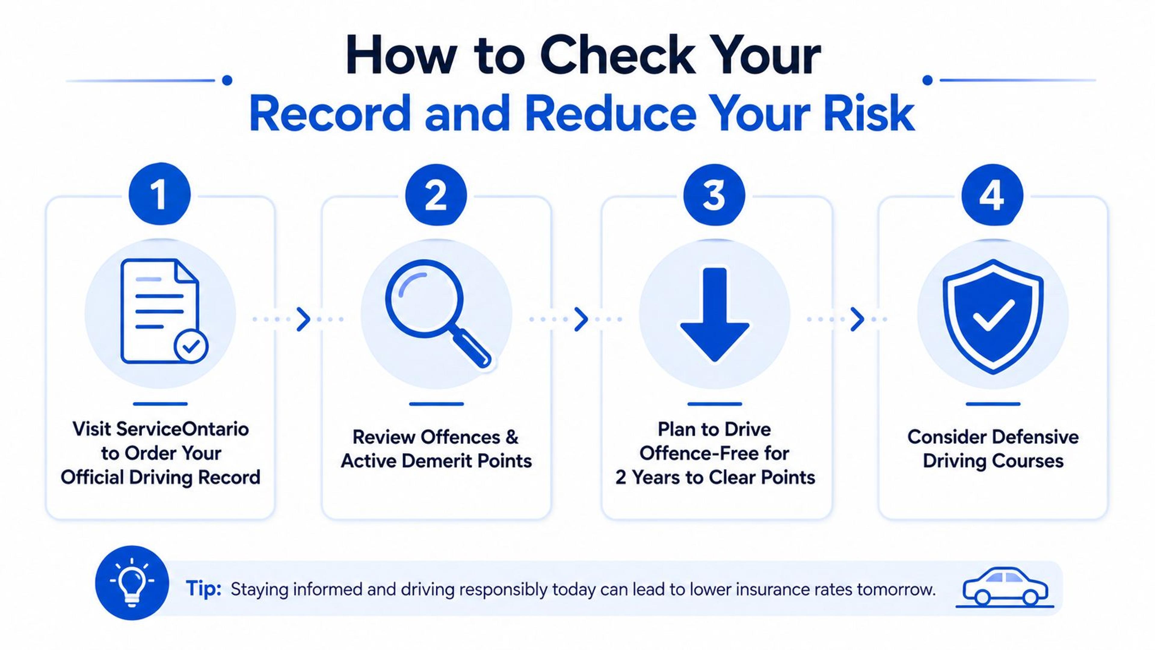 A four-step infographic illustrating how to check your driving record and reduce demerit points to lower insurance costs.