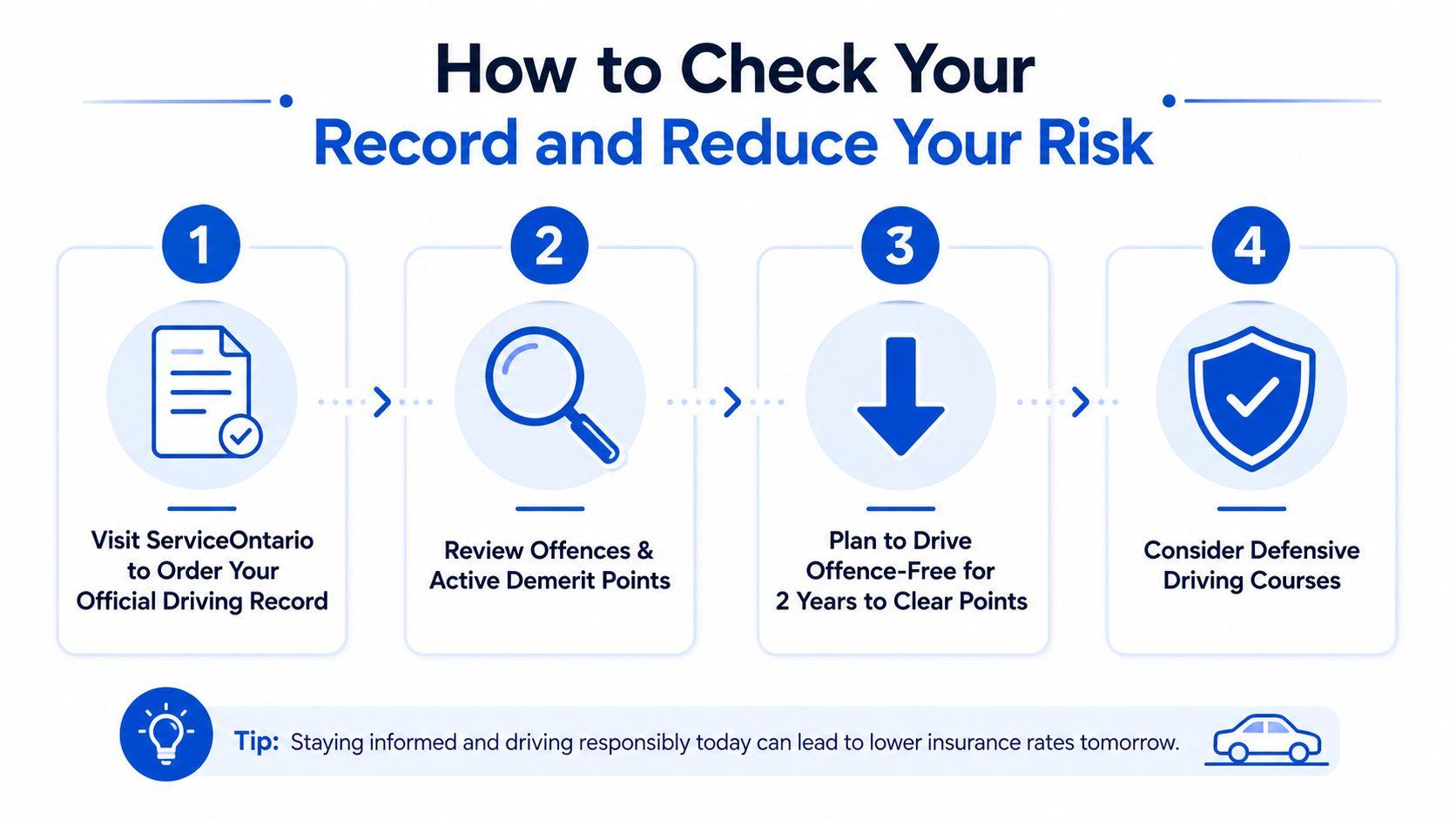 A four-step infographic illustrating how to check your driving record and reduce demerit points to lower insurance costs.