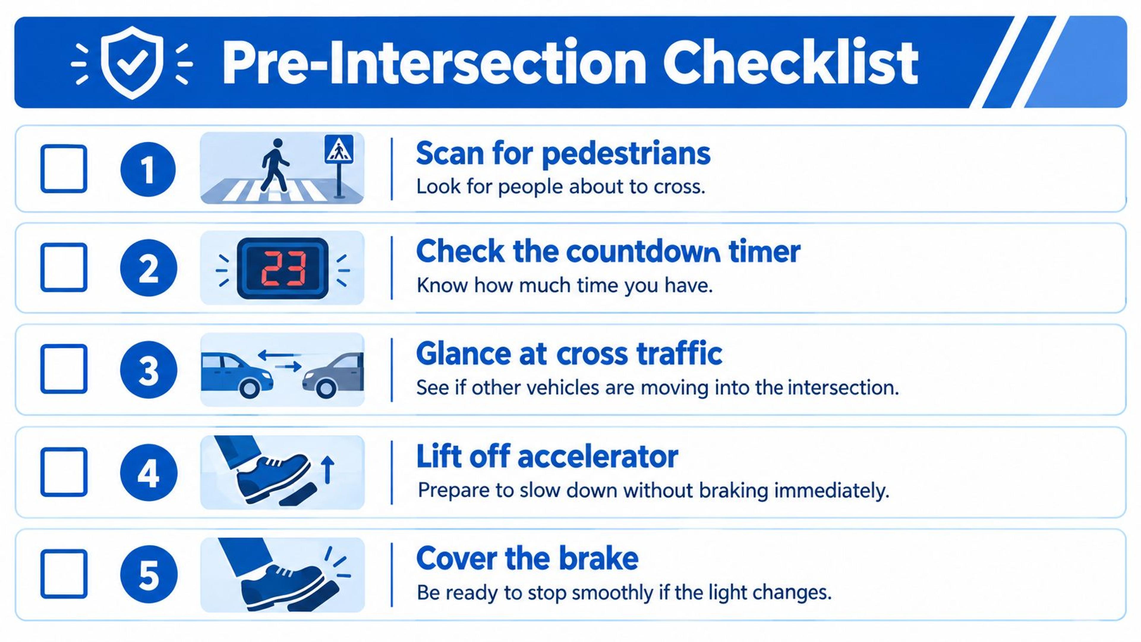 A safety infographic showing a five-step Pre-Intersection Checklist for drivers approaching a stale green light.