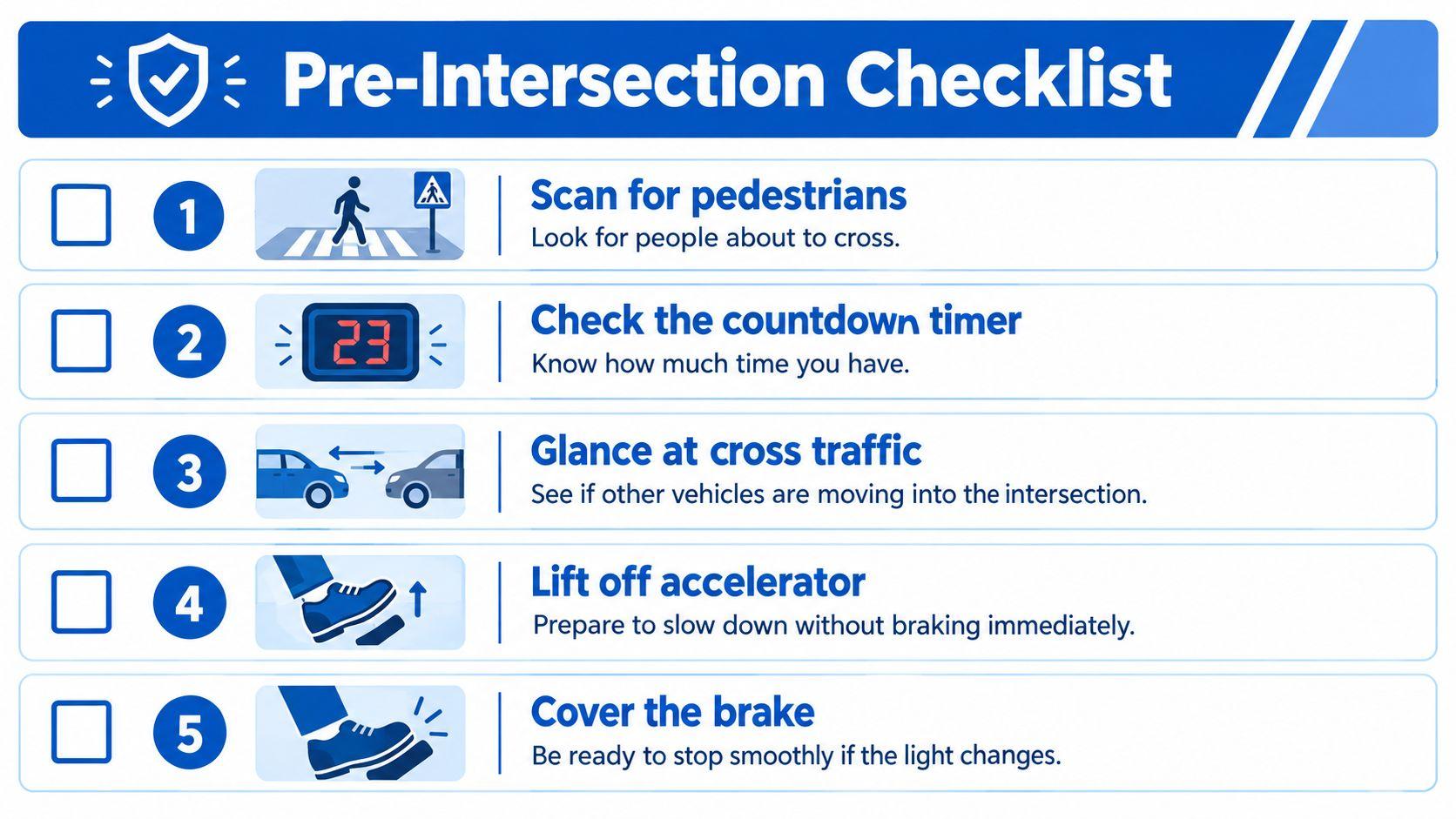 A safety infographic showing a five-step Pre-Intersection Checklist for drivers approaching a stale green light.