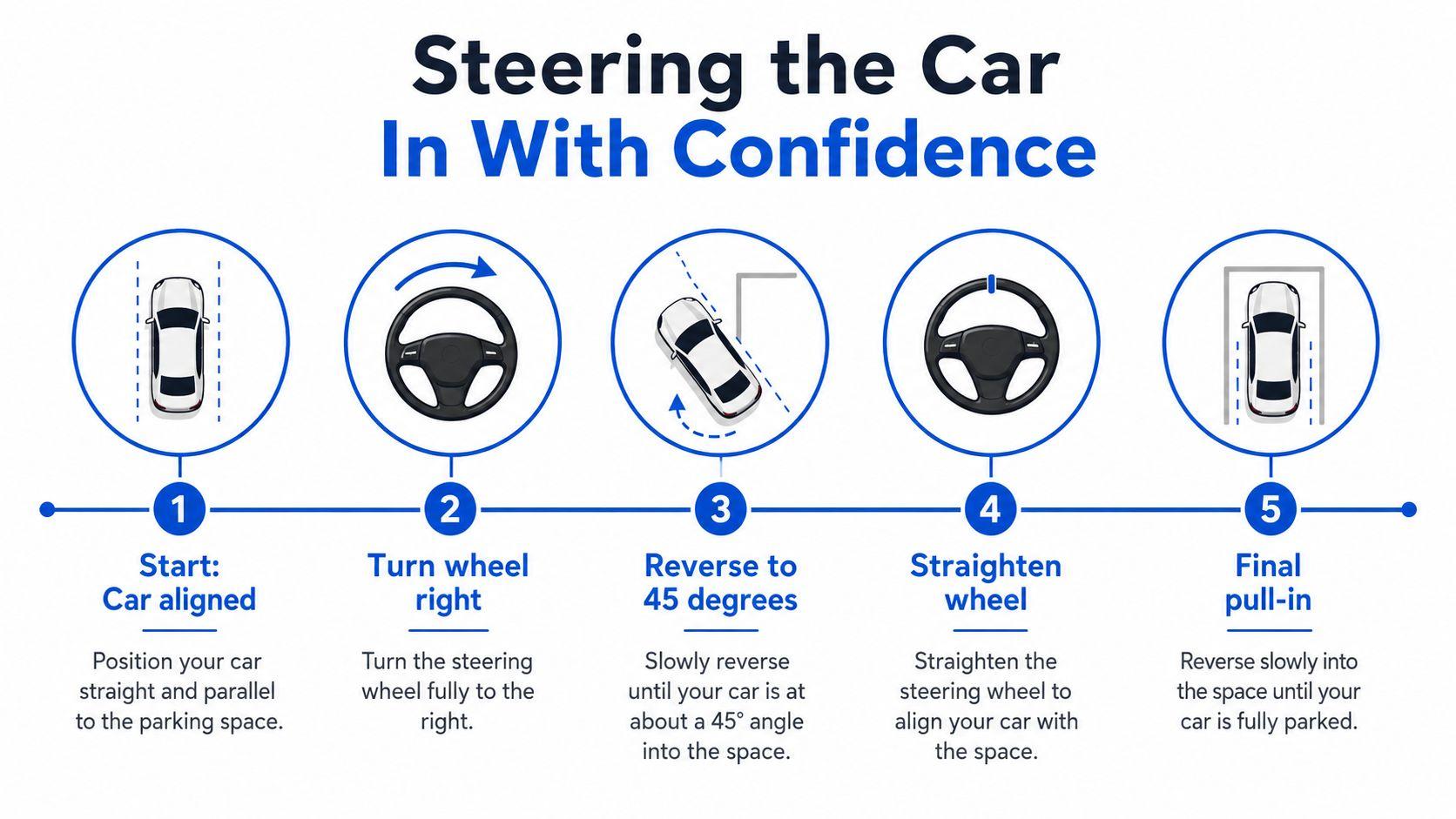 A five-step guide on how to perform parallel parking with clear illustrations and descriptive instructions.