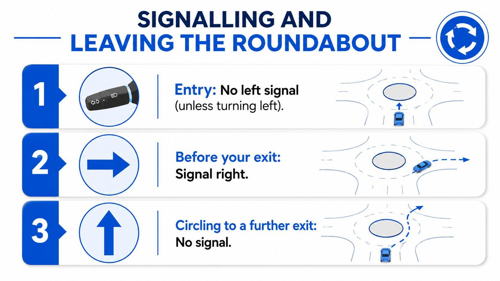 An instructional graphic explaining proper turn signal usage for navigating and exiting a roundabout correctly.