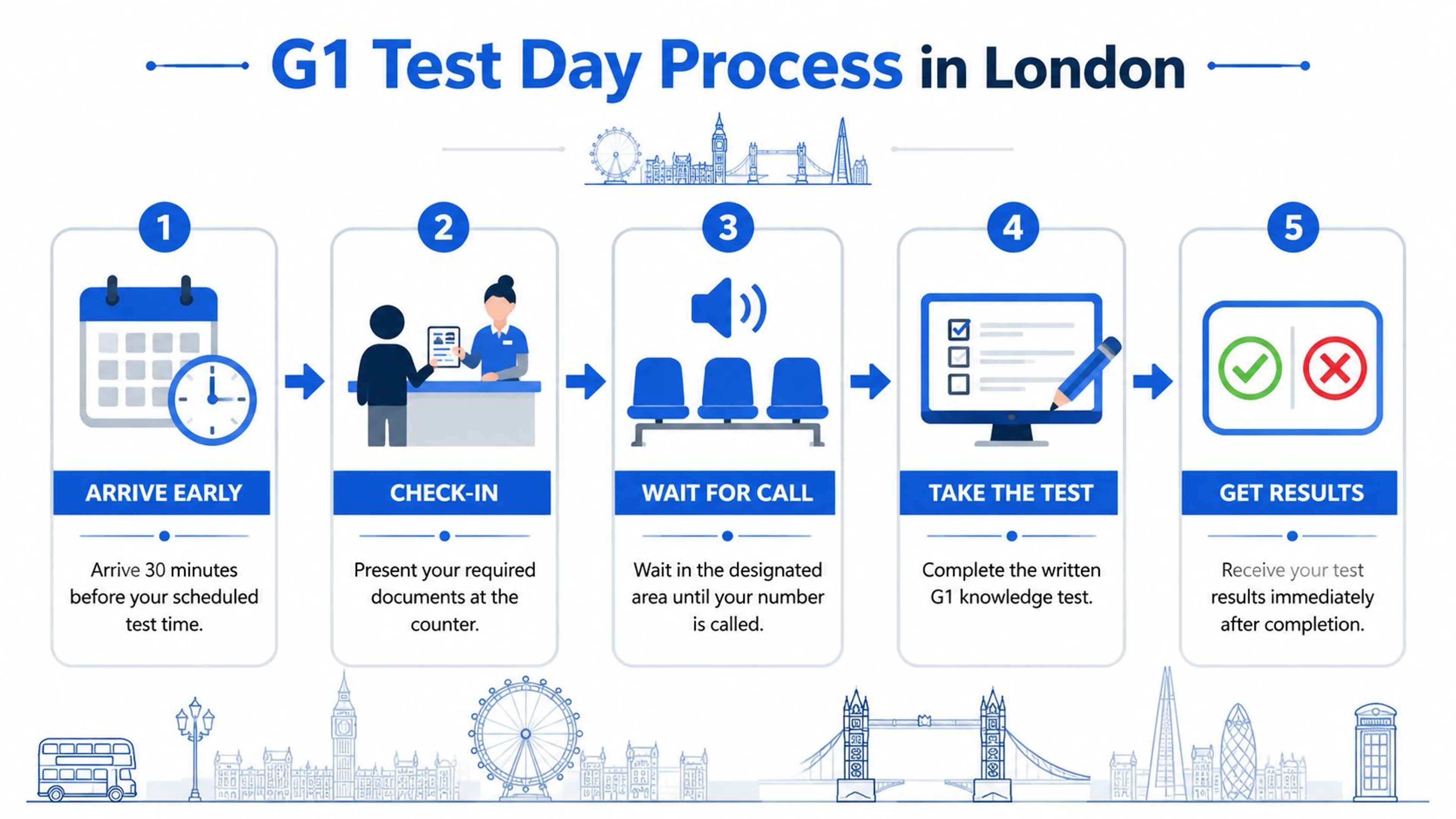 A step-by-step infographic illustrating the five-stage process for taking a G1 driving test in London.