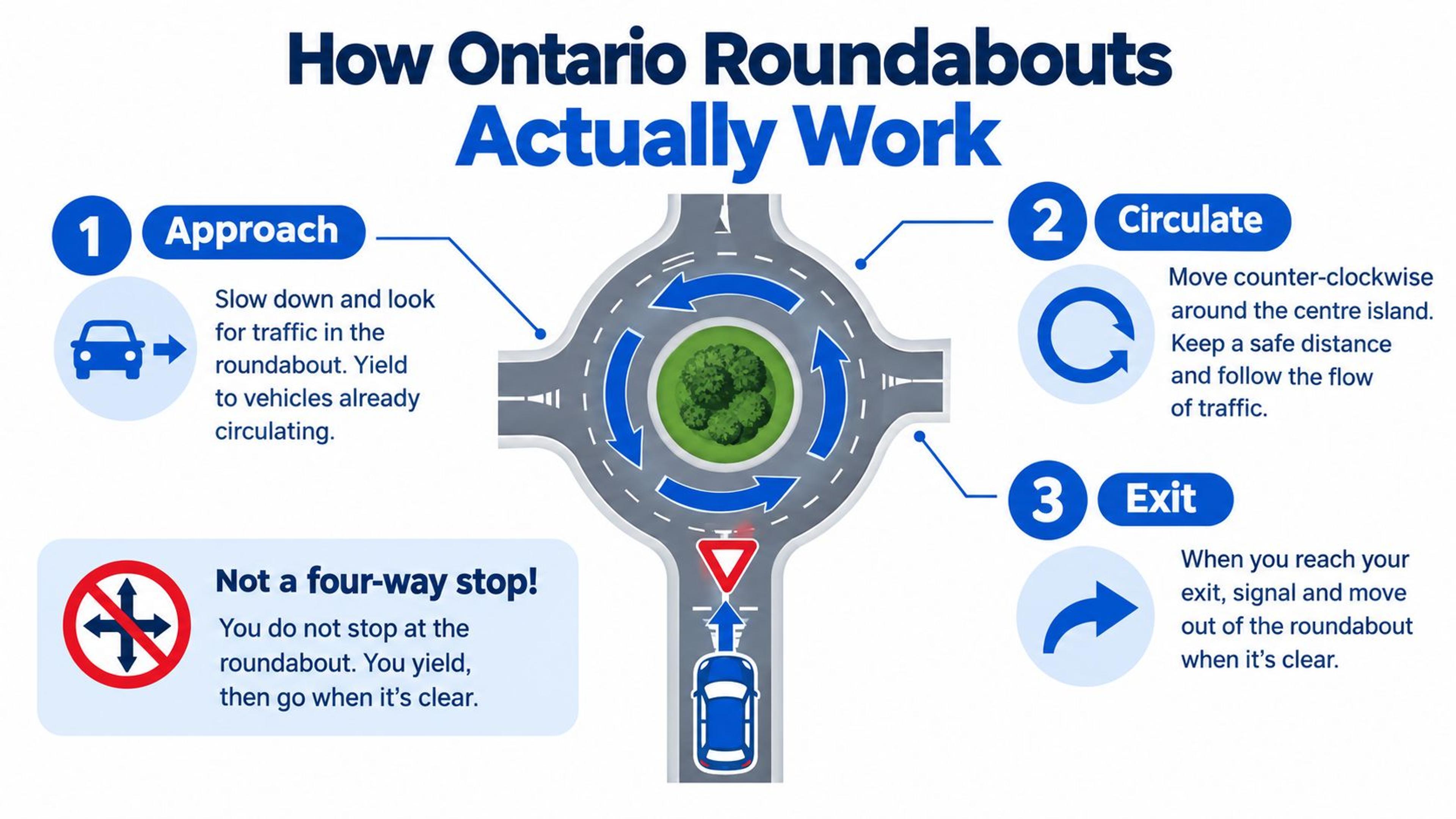 An infographic titled How Ontario Roundabouts Actually Work showing steps for approaching, circulating, and exiting a roundabout.