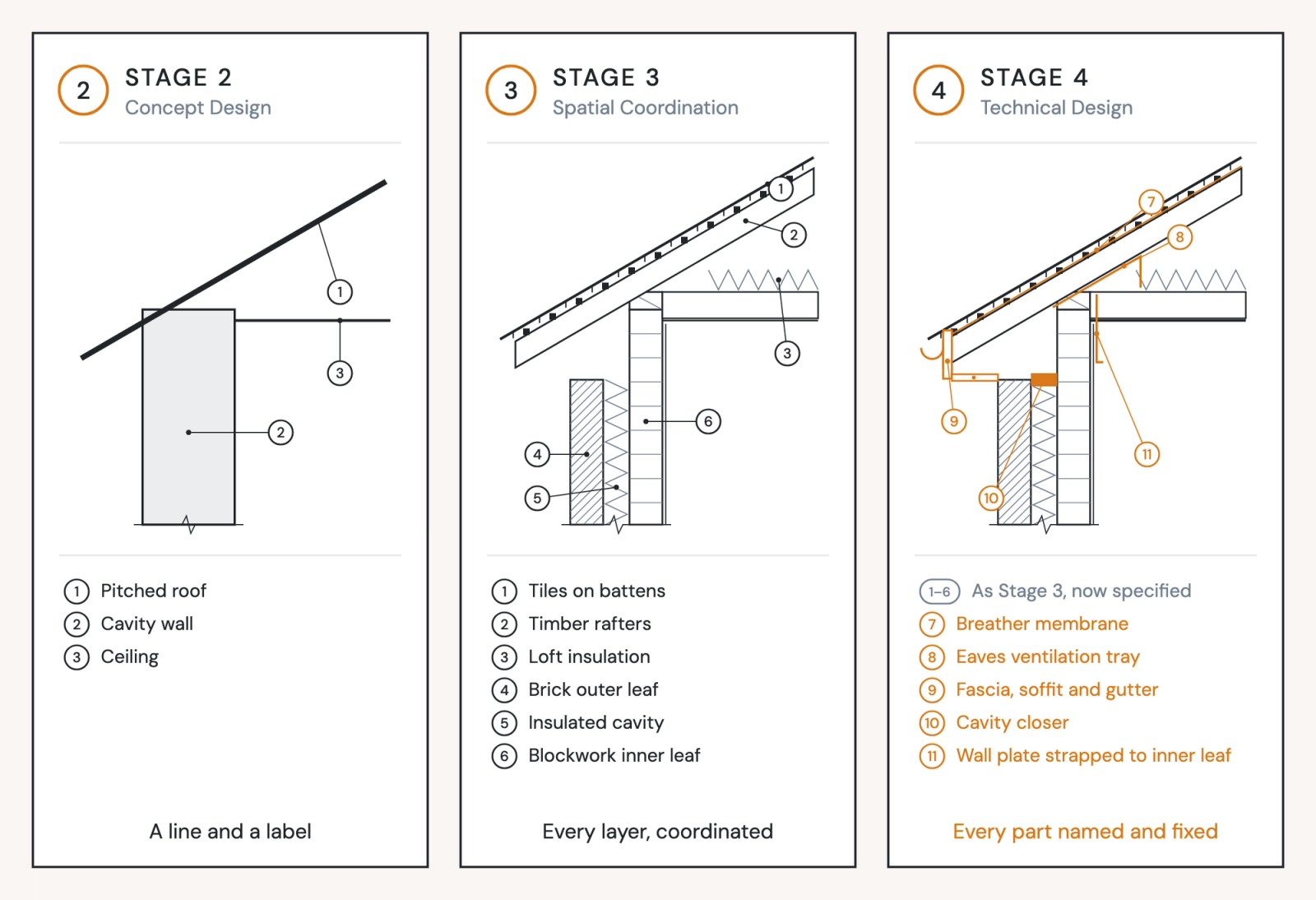 One eaves detail at Stage 2, Stage 3 and Stage 4
