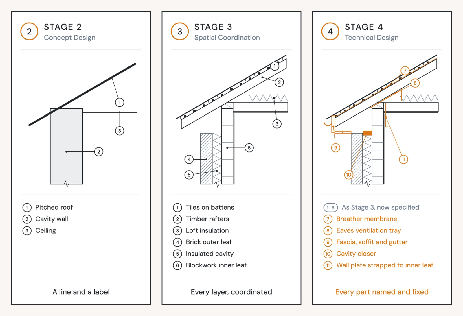 One eaves detail at Stage 2, Stage 3 and Stage 4