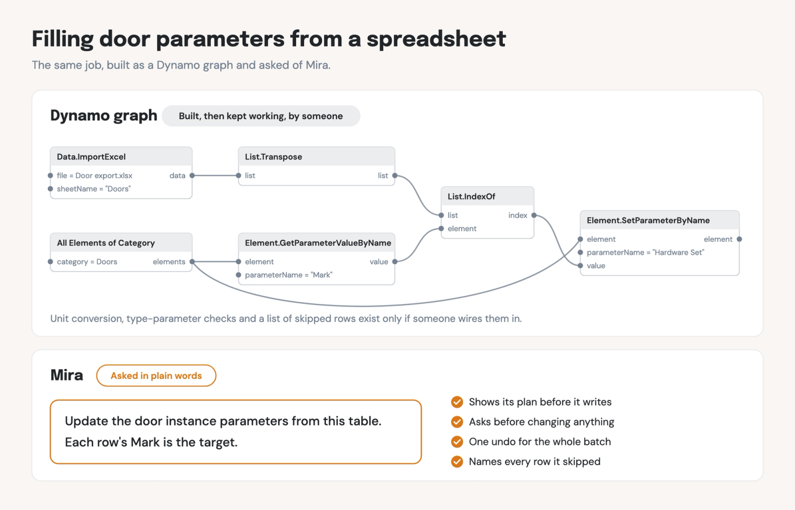 Filling door parameters from a spreadsheet, two ways: a six-node Dynamo graph that someone builds and keeps working, and the same job asked of Mira in one sentence