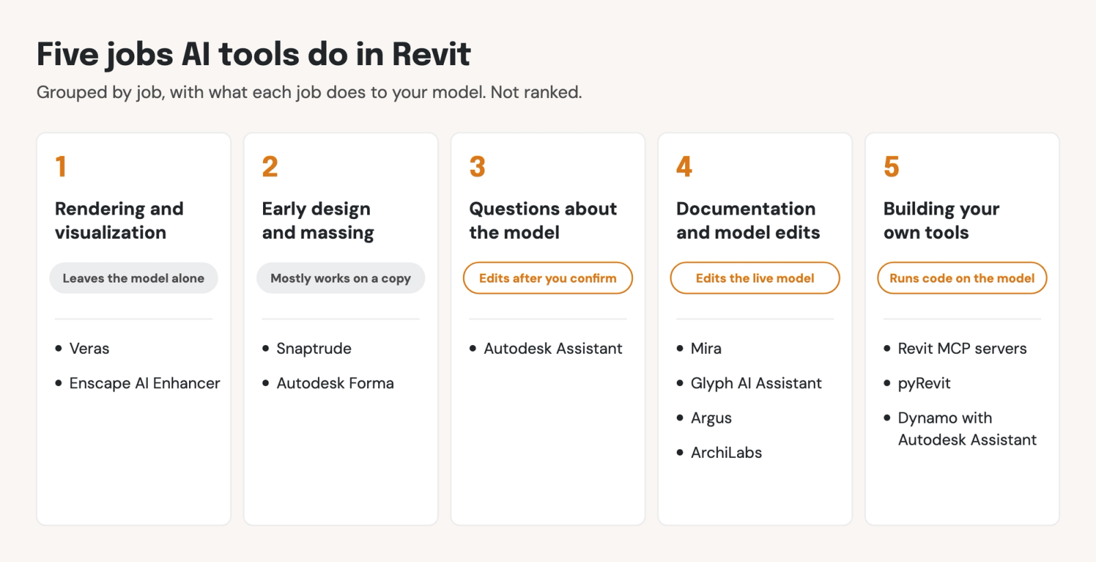 Five jobs AI tools do in Revit: rendering and visualization (Veras, Enscape AI Enhancer) leaves the model alone; early design and massing (Snaptrude, Autodesk Forma) mostly works on a copy; questions about the model (Autodesk Assistant) edits after you confirm; documentation and model edits (Mira, Glyph AI Assistant, Argus, ArchiLabs) edits the live model; building your own tools (Revit MCP servers, pyRevit, Dynamo with Autodesk Assistant) runs code on the model.