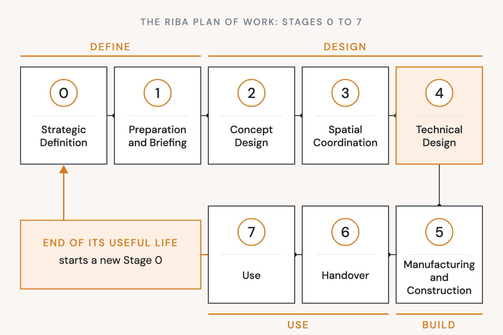 The eight RIBA Plan of Work stages, 0 to 7, grouped as define, design, build and use, with the end of a building's useful life looping back to Stage 0