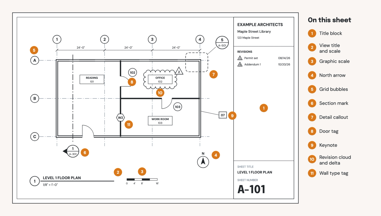 Floor plan sheet A-101 with eleven numbered markers: title block, view title and scale, graphic scale, north arrow, grid bubbles, section mark, detail callout, door tag, keynote, revision cloud and delta, and wall type tag